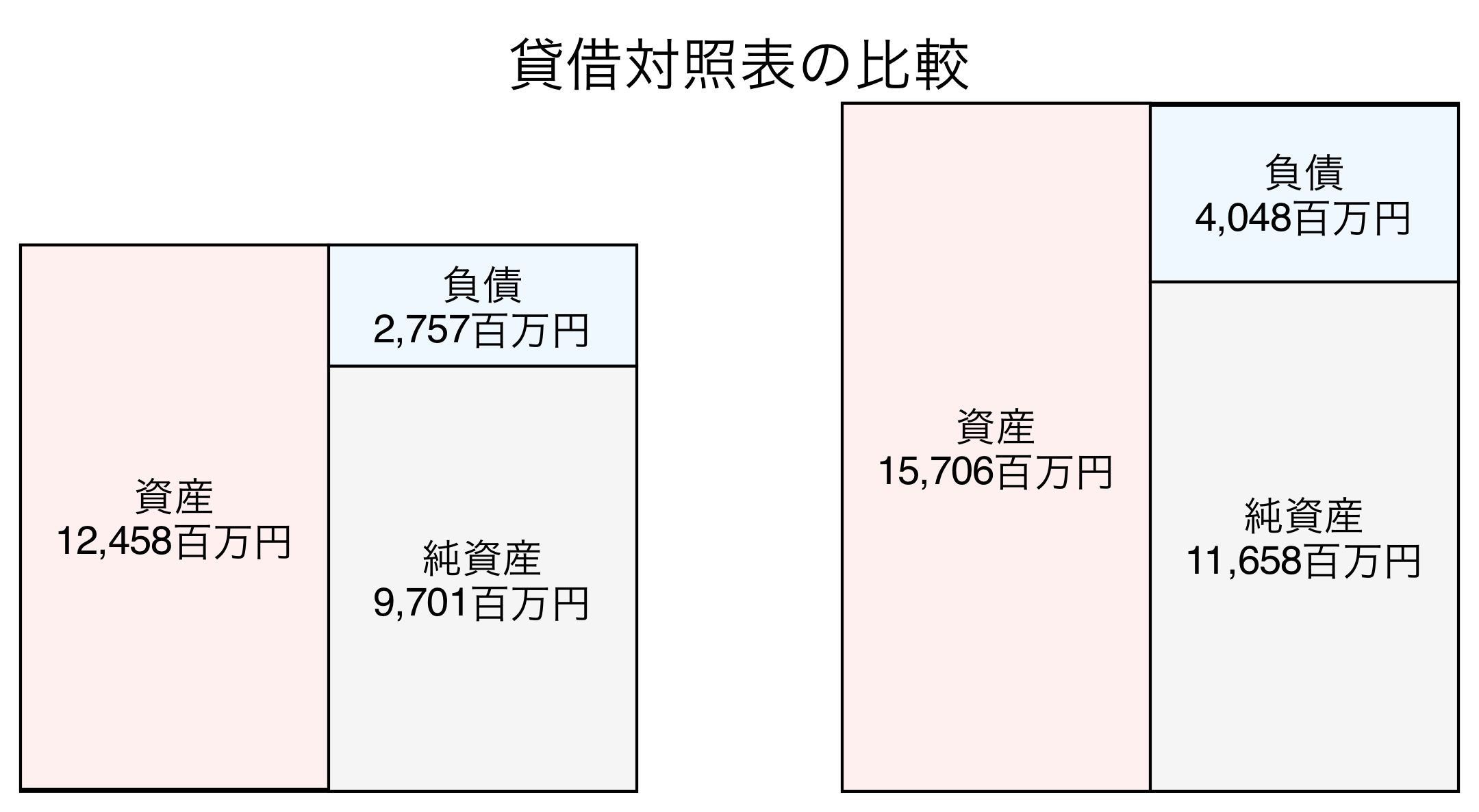 貸借対照表の比較図