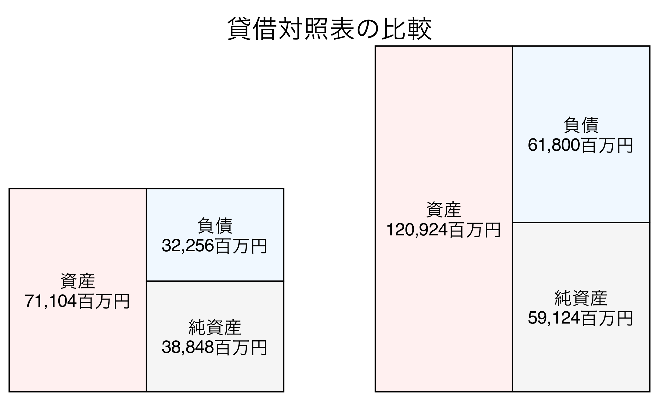 貸借対照表の比較図
