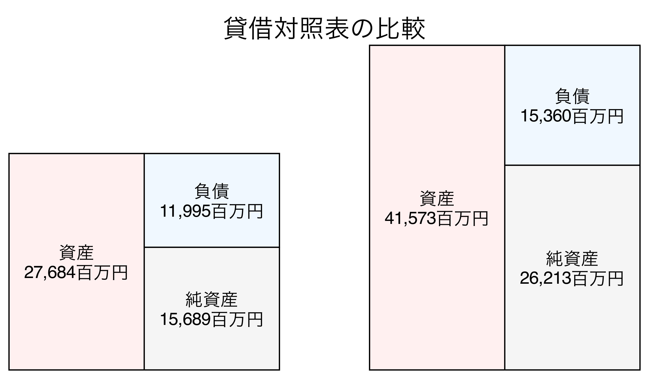 貸借対照表の比較図