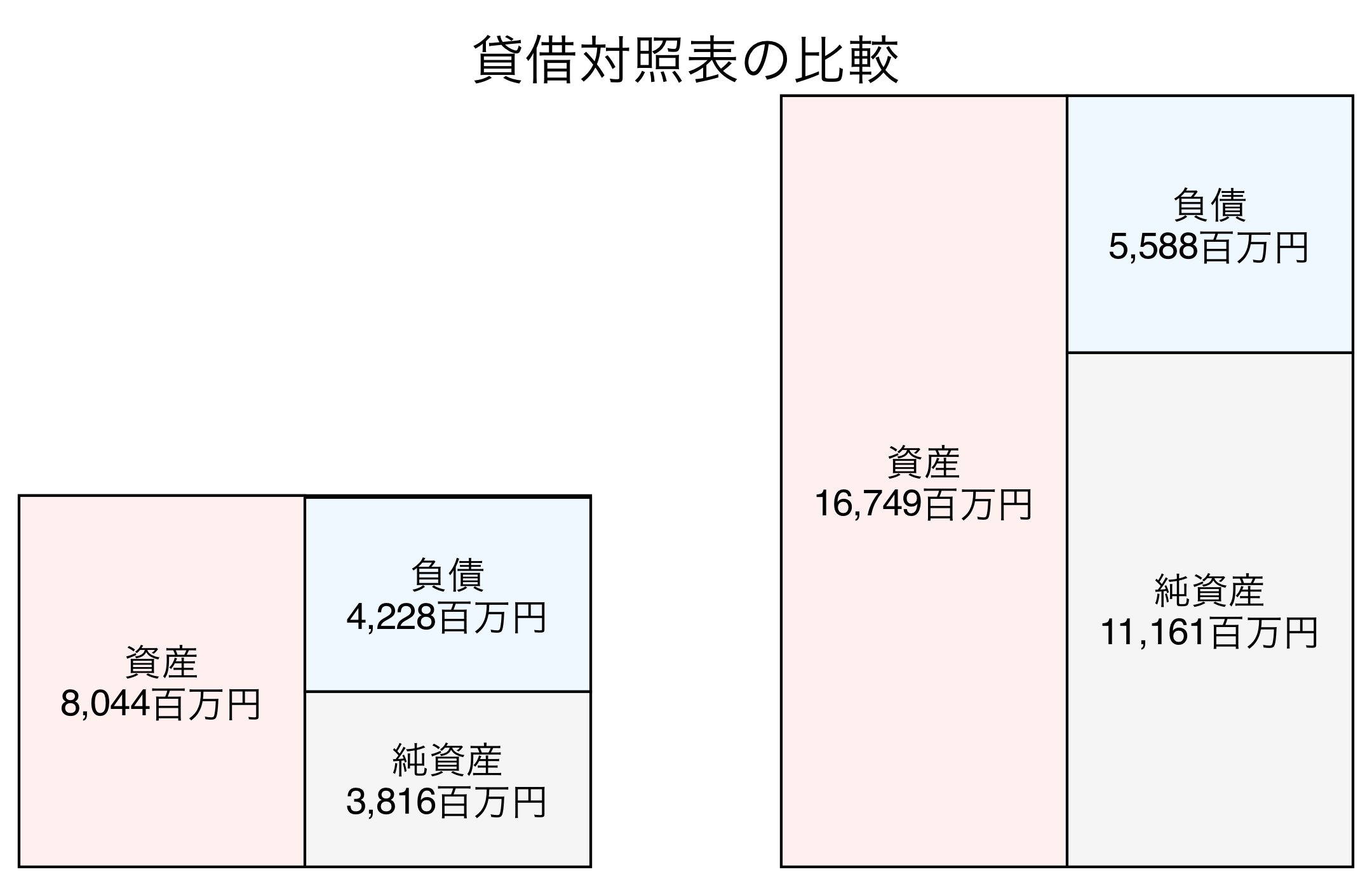 貸借対照表の比較図