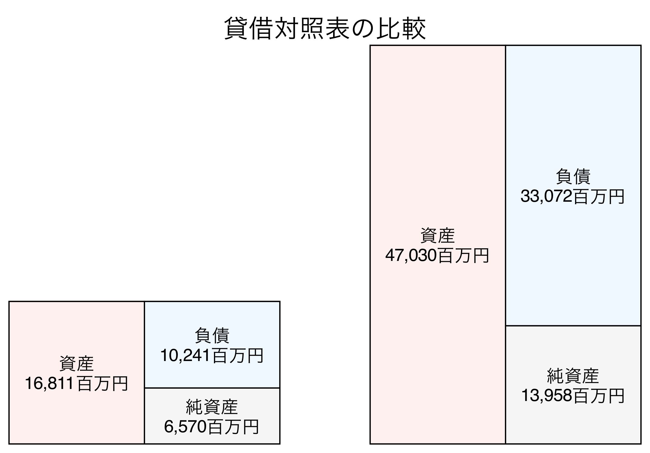 貸借対照表の比較図