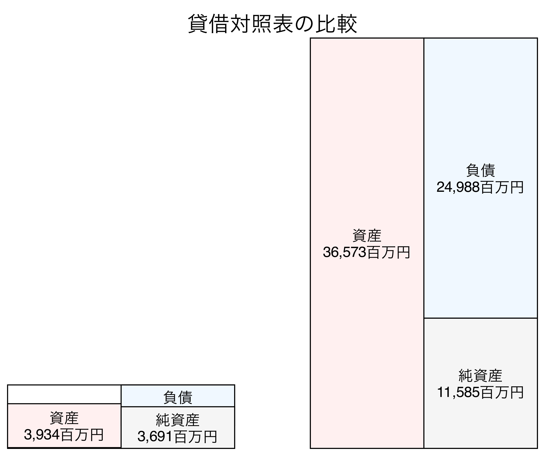 貸借対照表の比較図