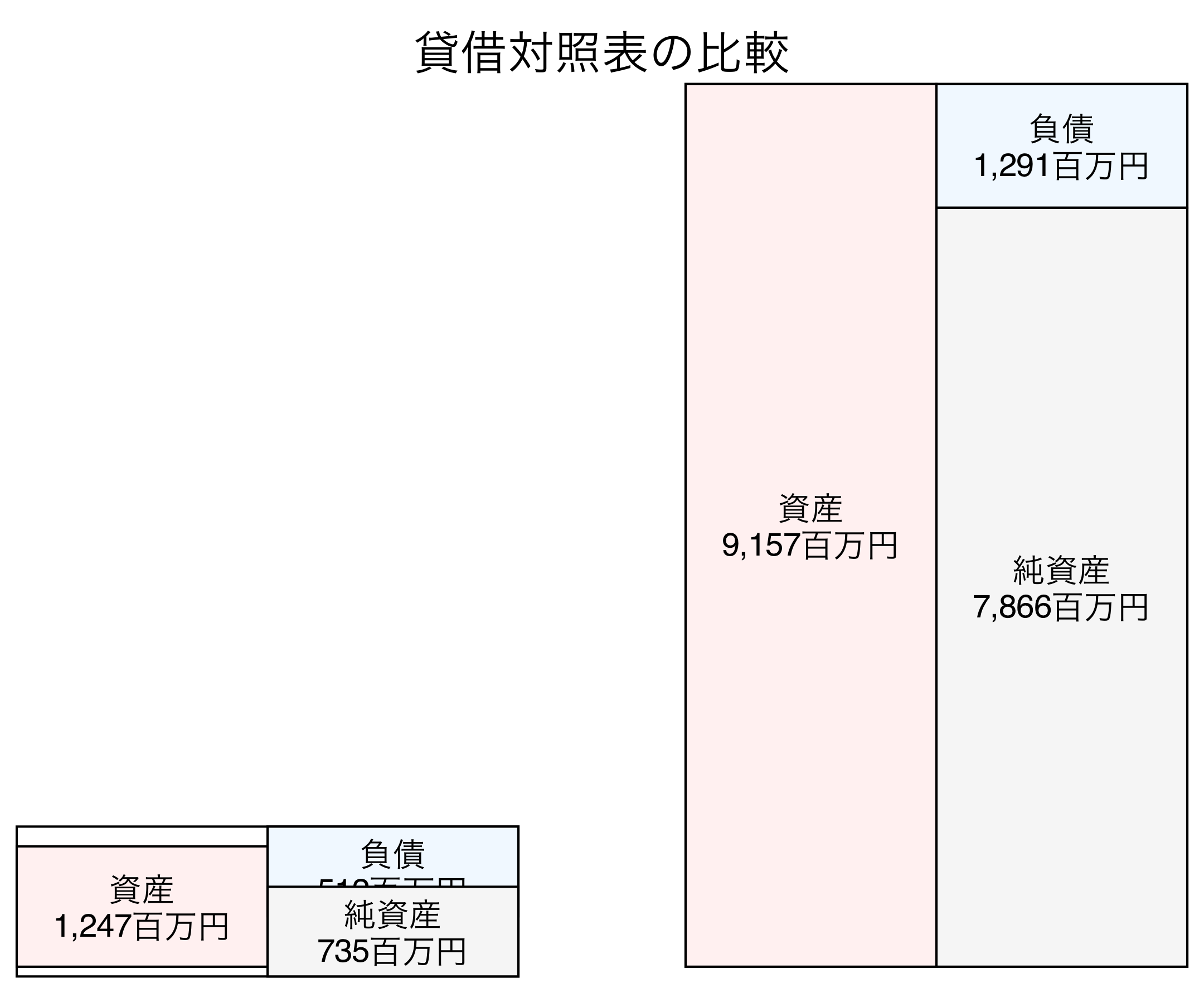 貸借対照表の比較図