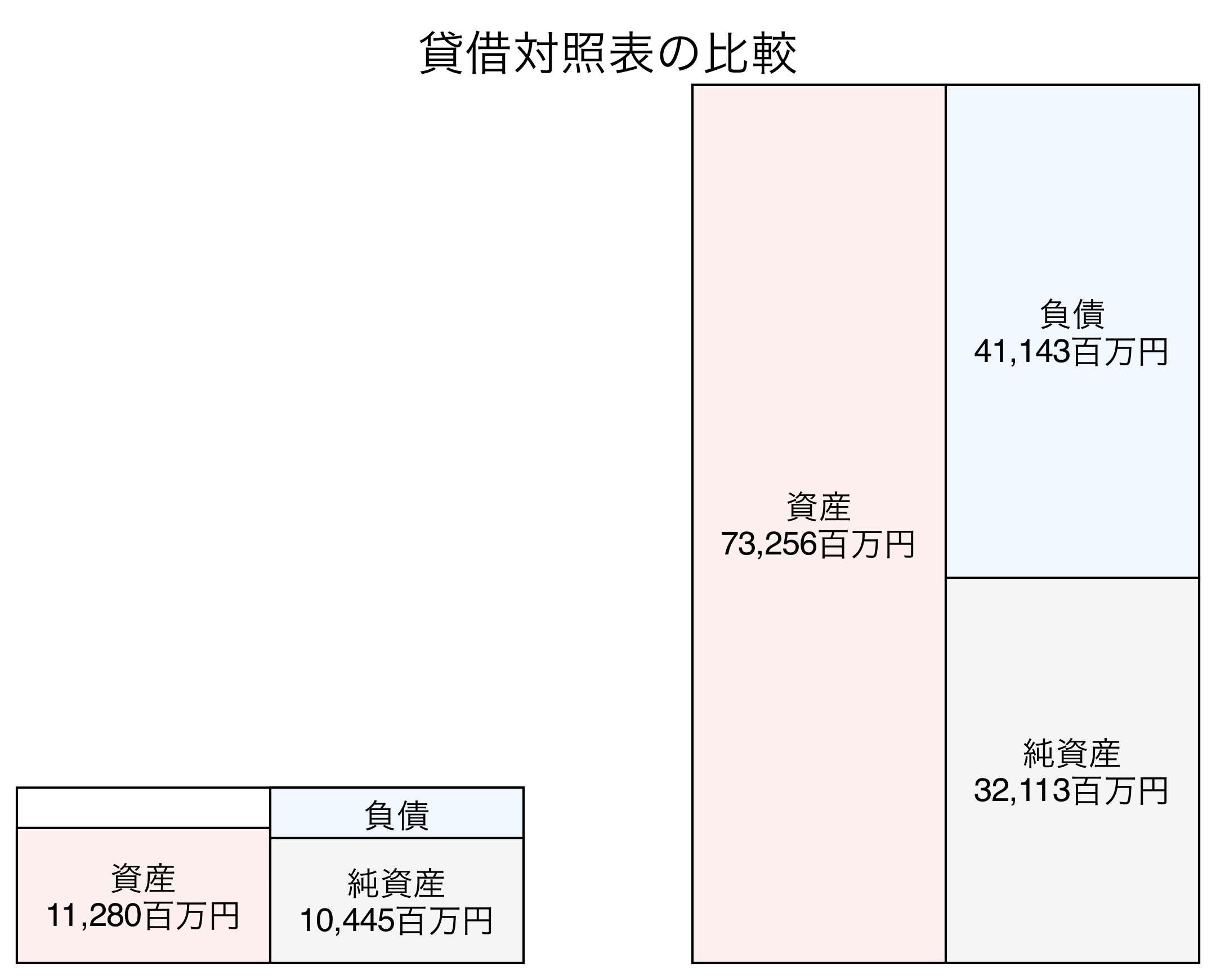 貸借対照表の比較図