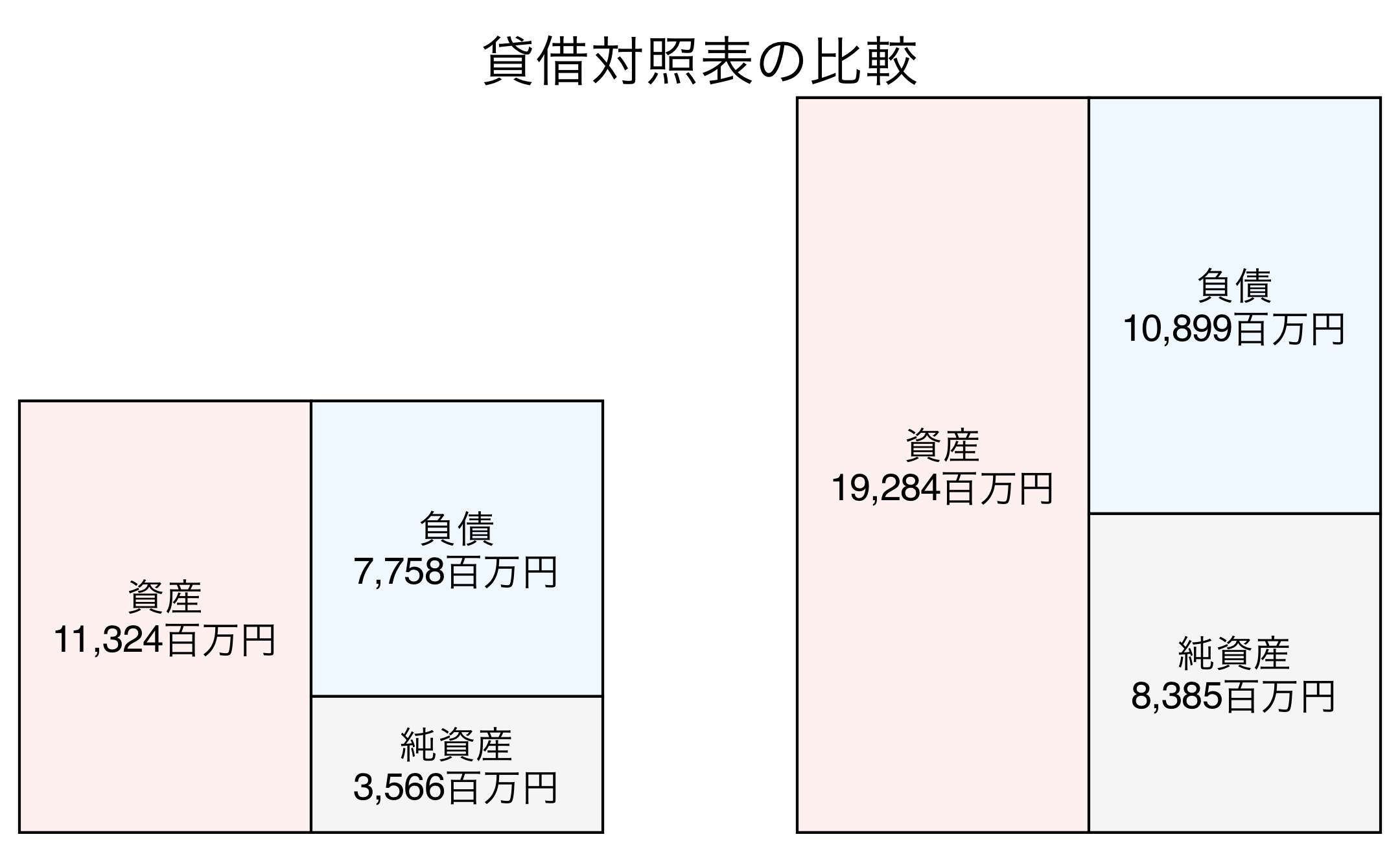 貸借対照表の比較図