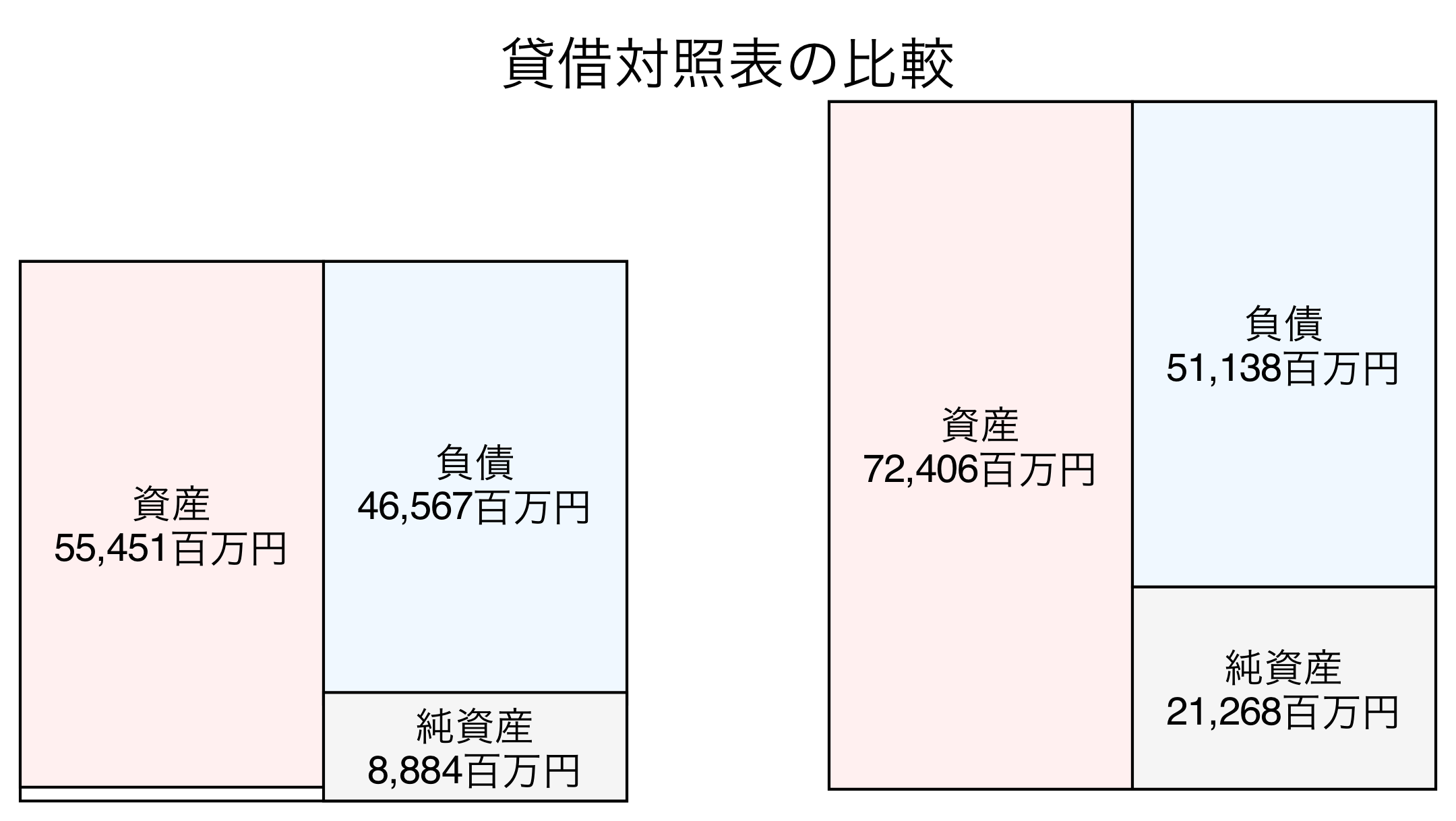 貸借対照表の比較図