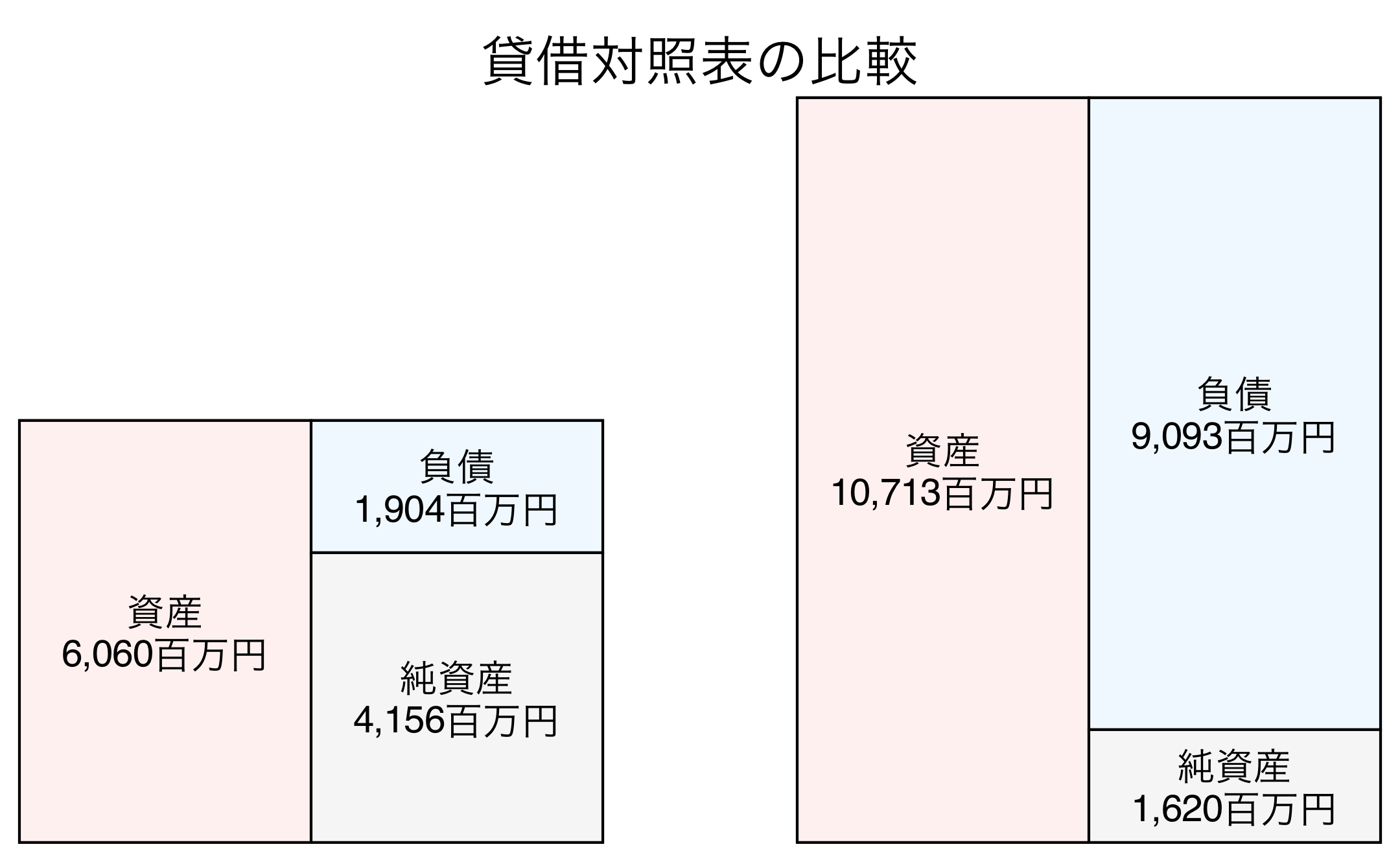 貸借対照表の比較図