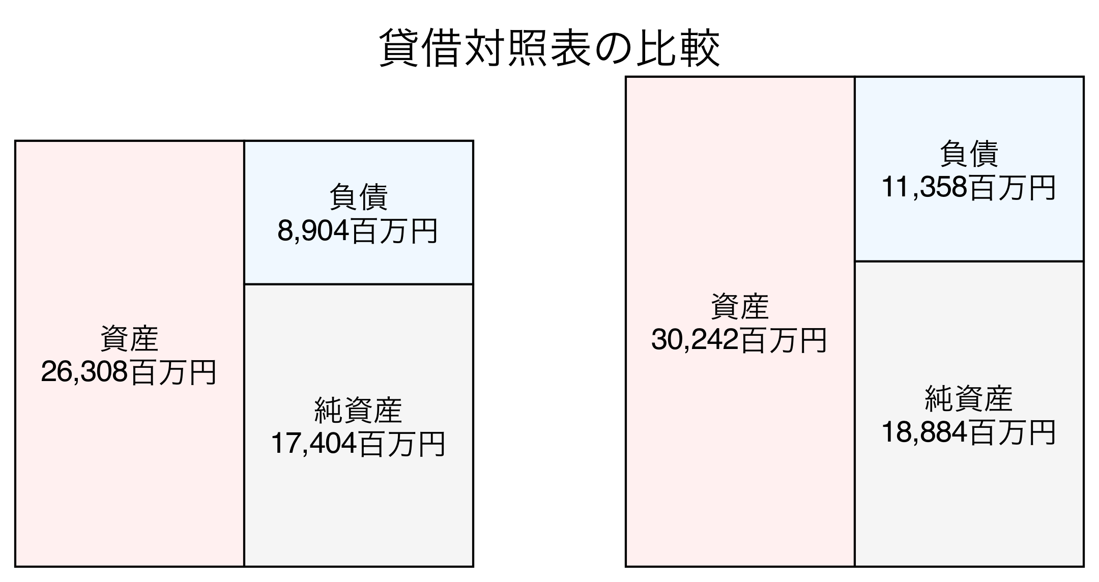 貸借対照表比較グラフ