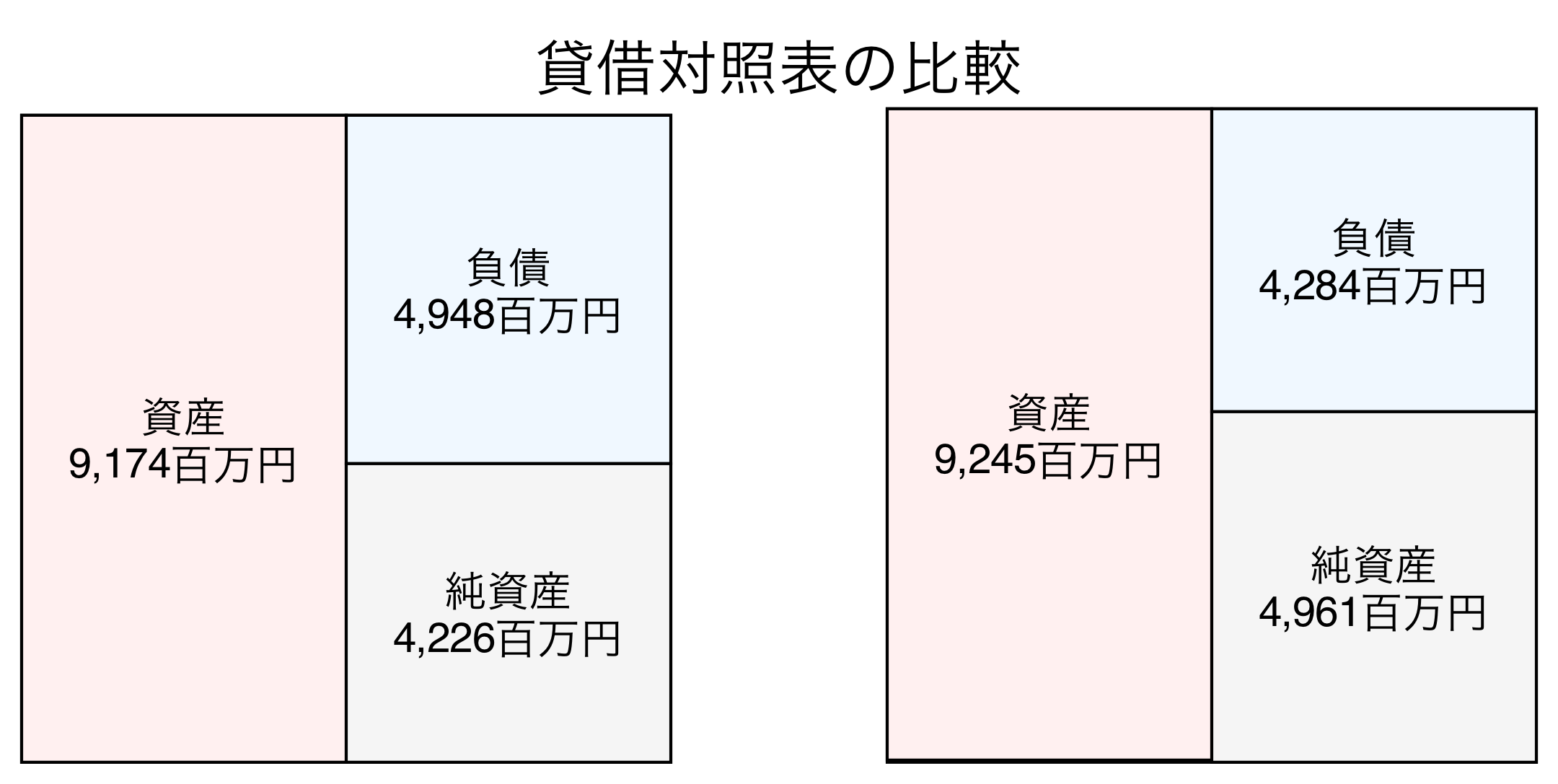 貸借対照表の比較図