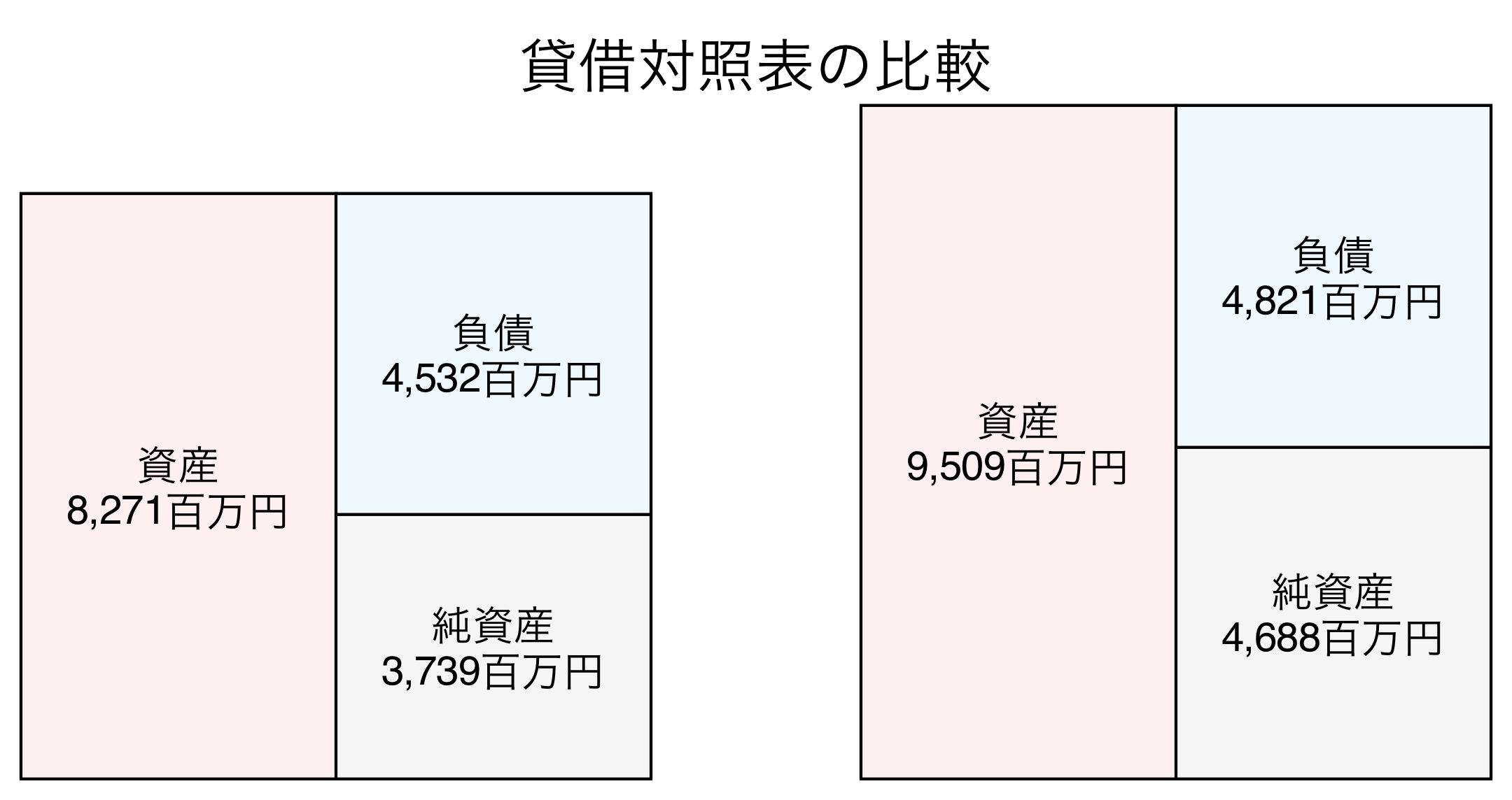 貸借対照表の比較図
