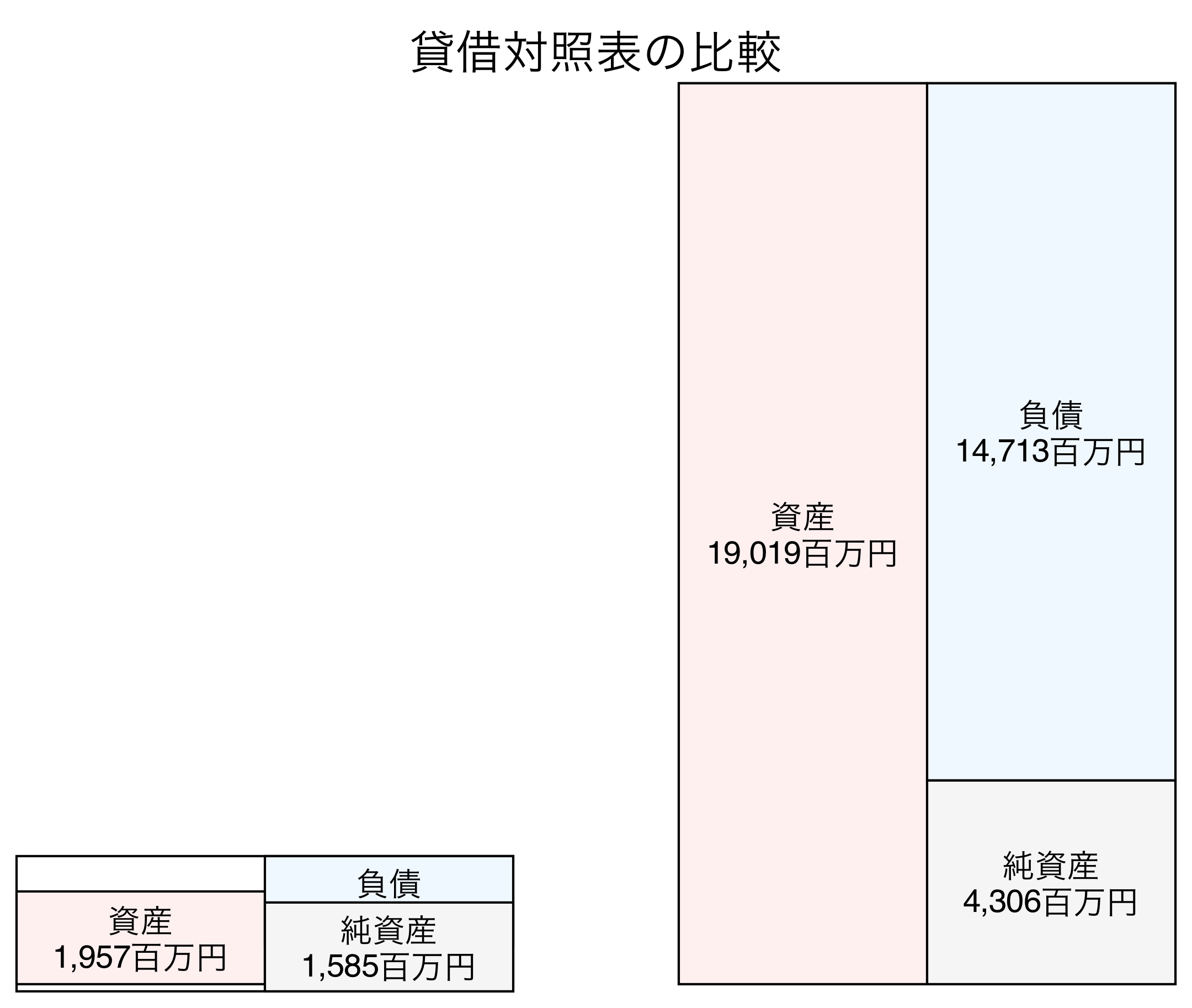 貸借対照表の比較図