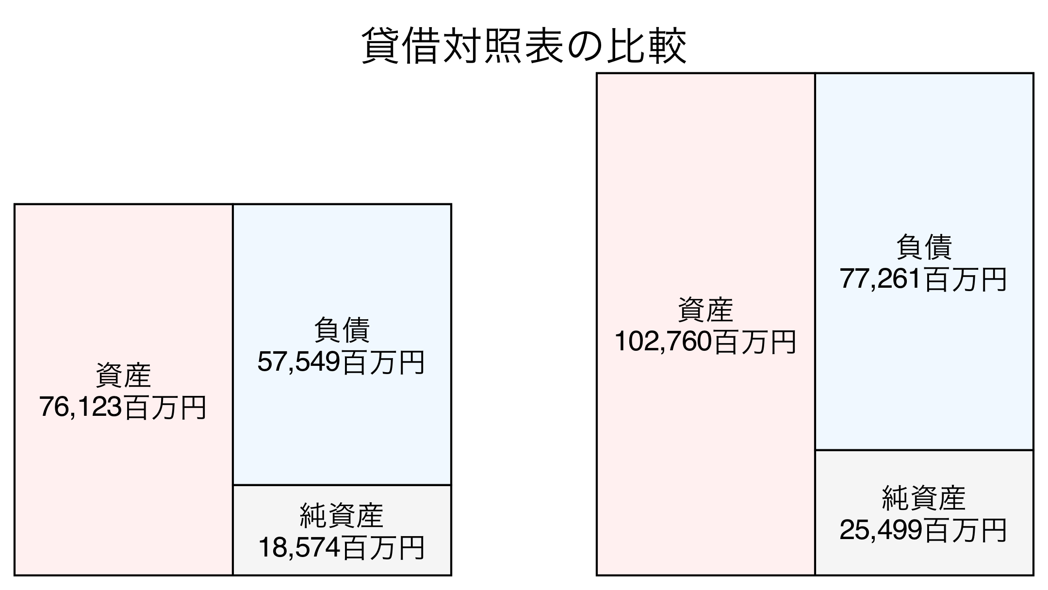 貸借対照表の比較図