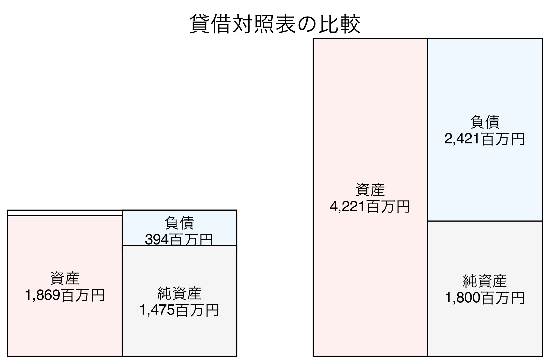 貸借対照表の比較図