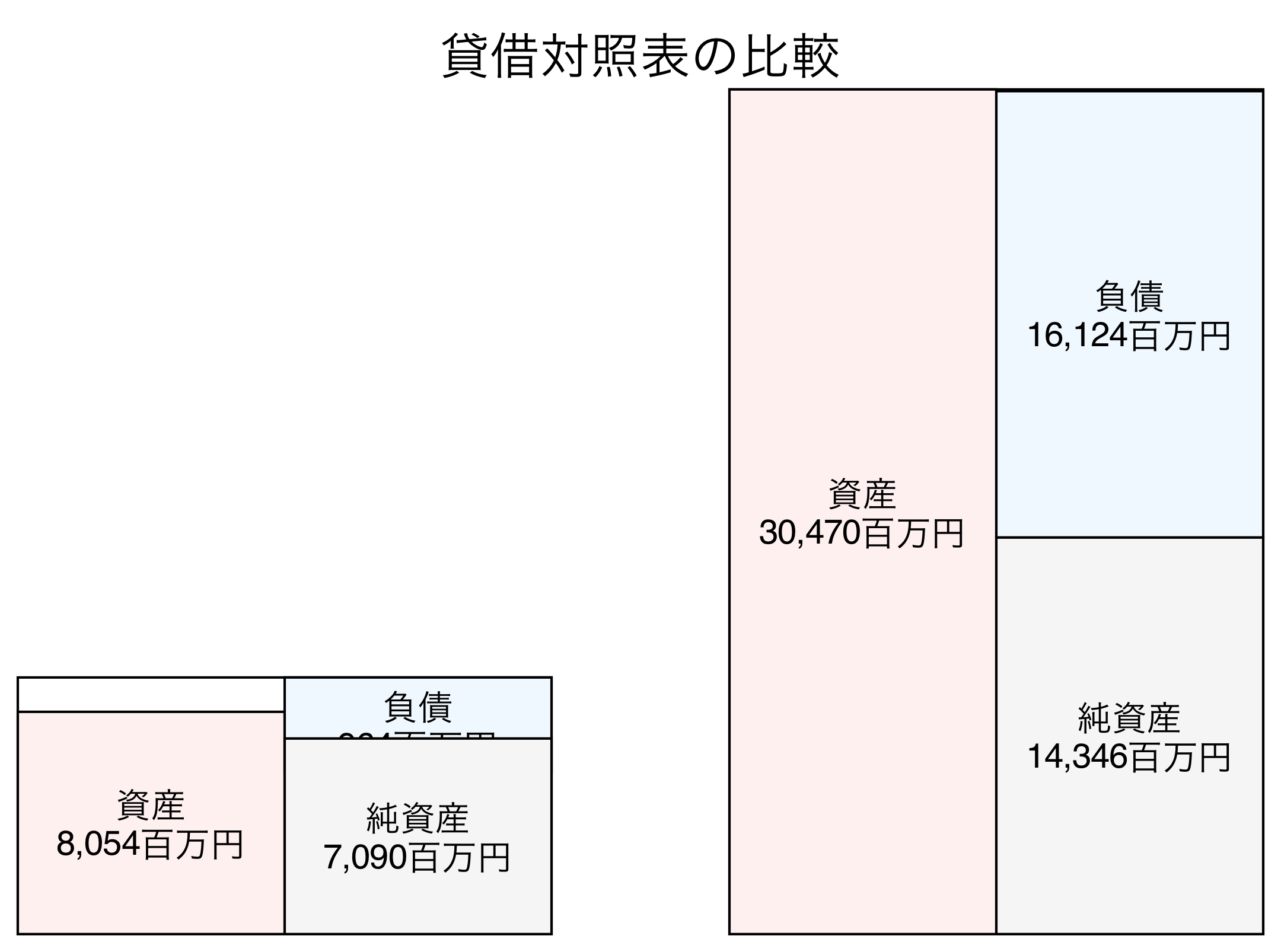 貸借対照表の比較図
