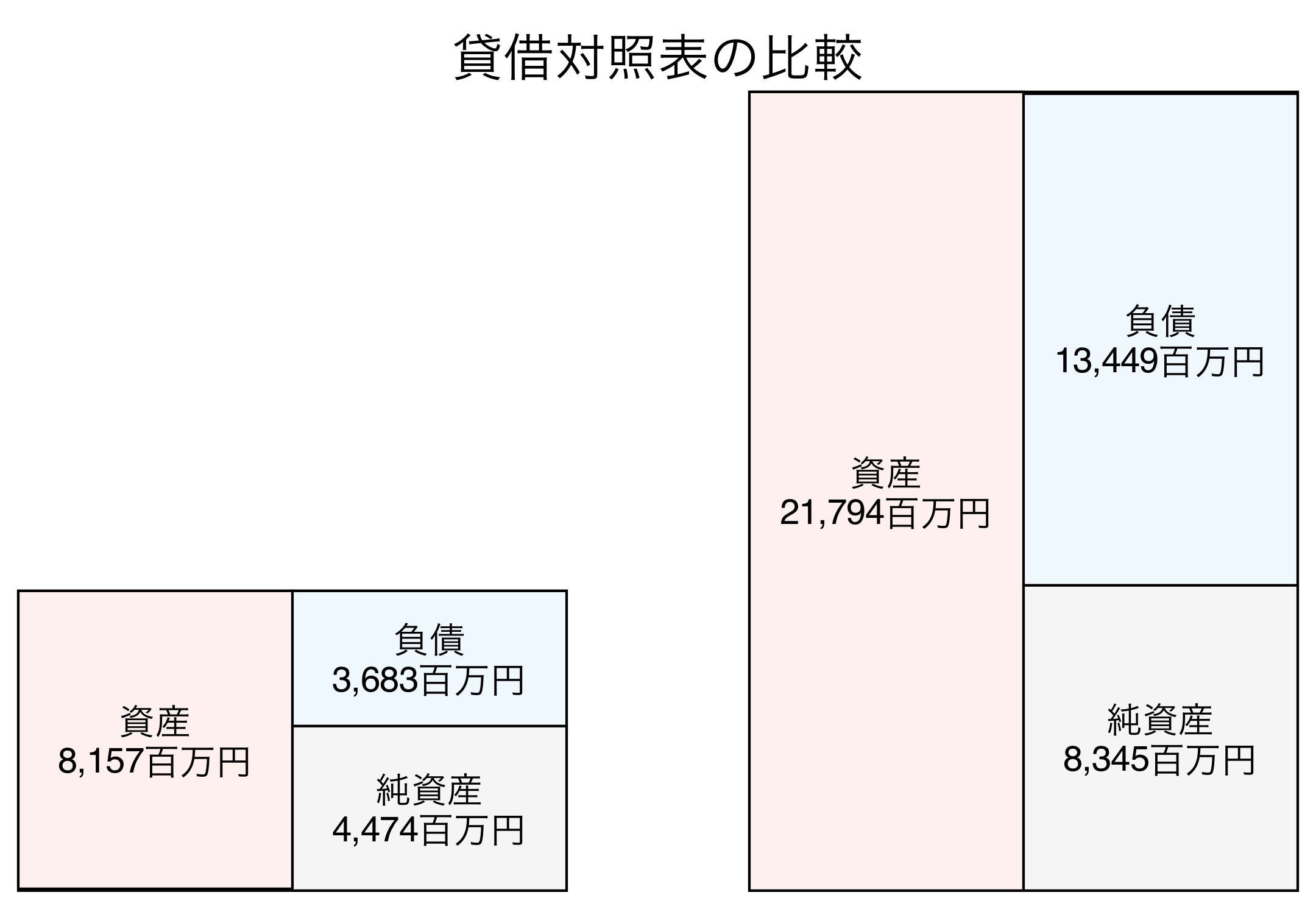 貸借対照表の比較図