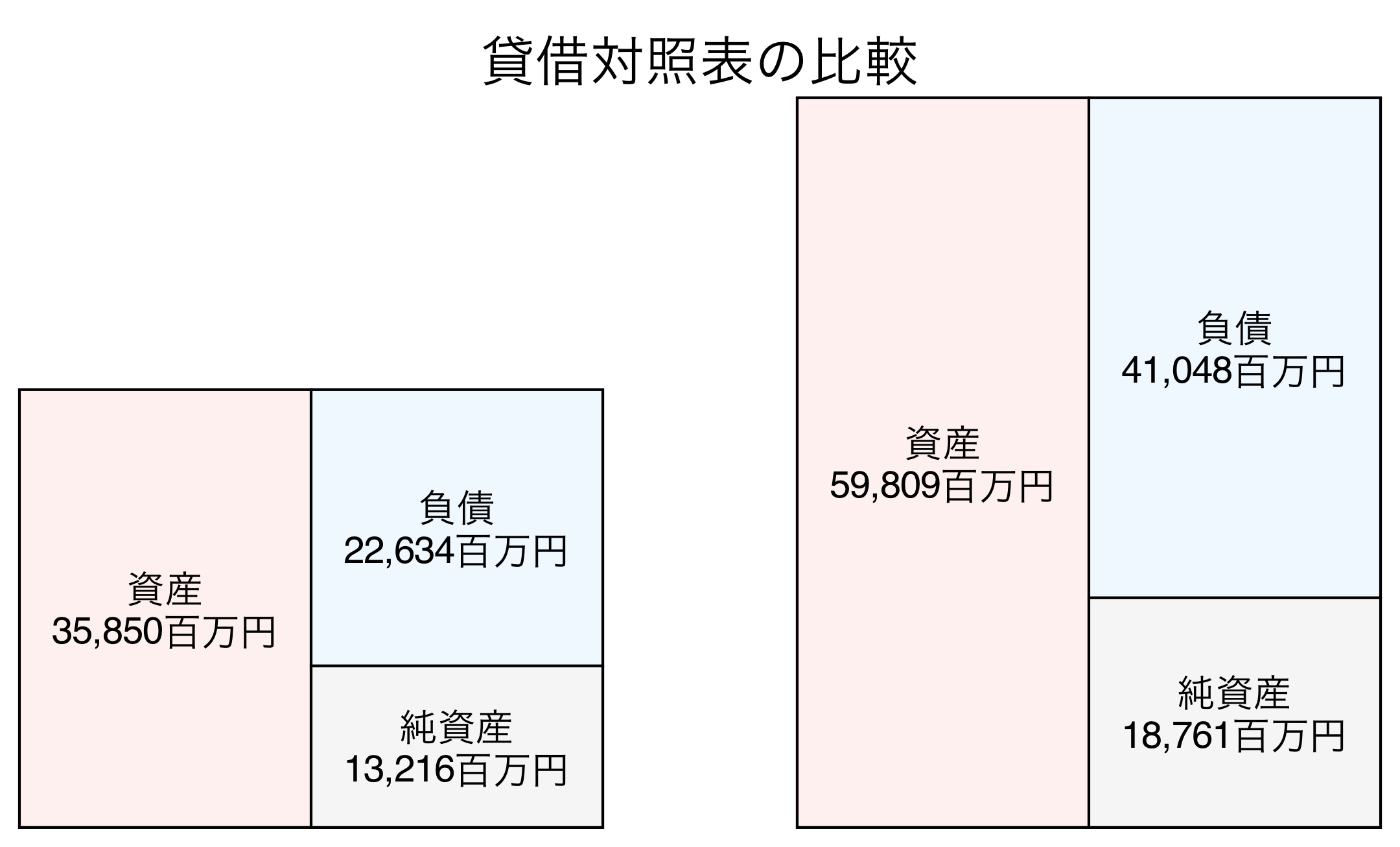 貸借対照表の比較図