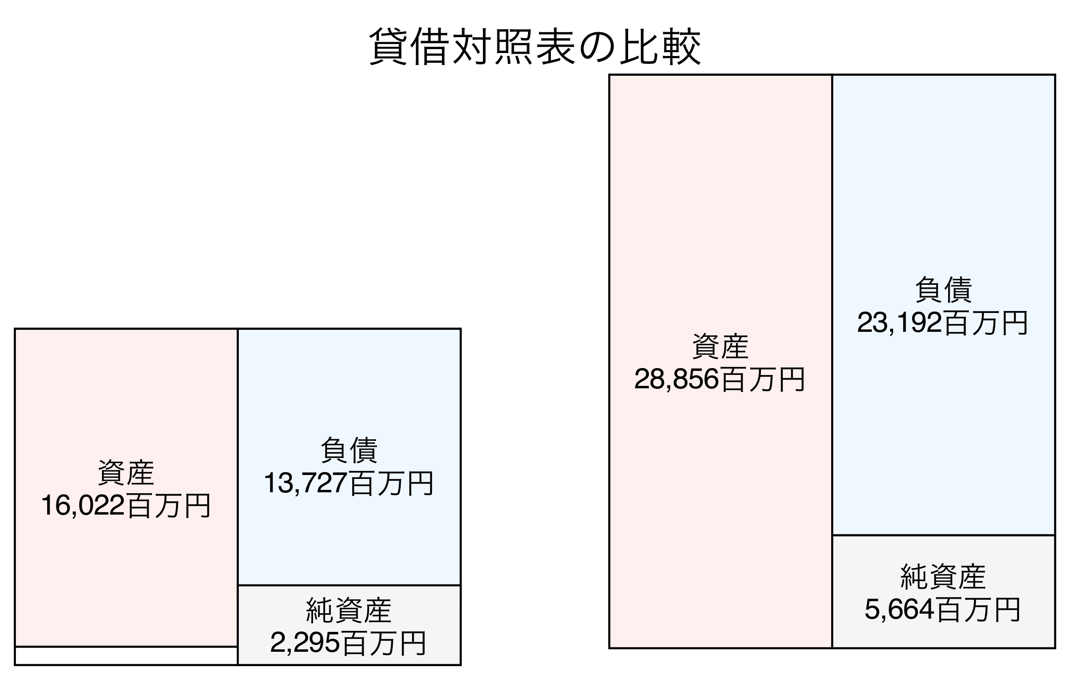 貸借対照表の比較図