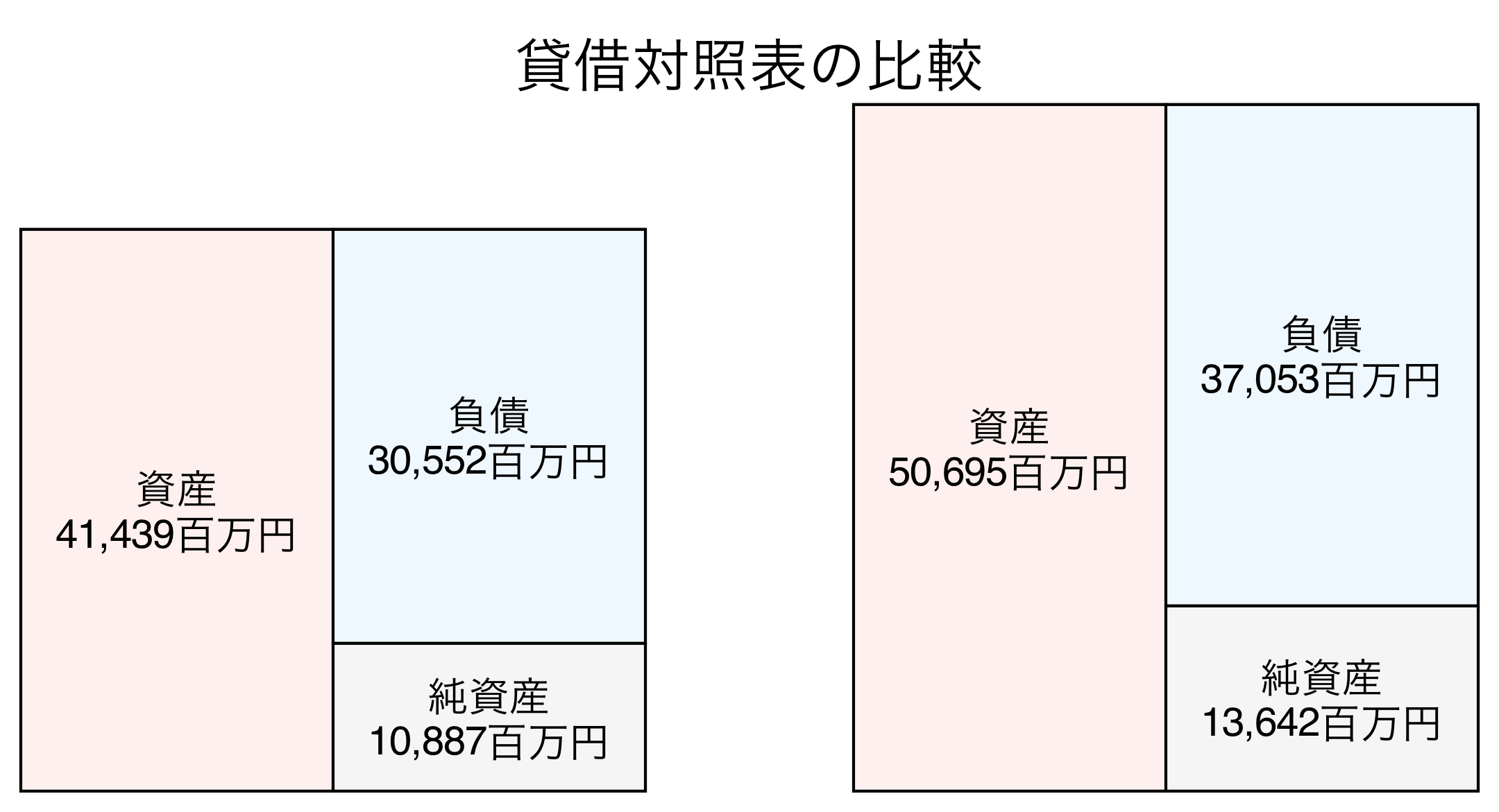 貸借対照表の比較図