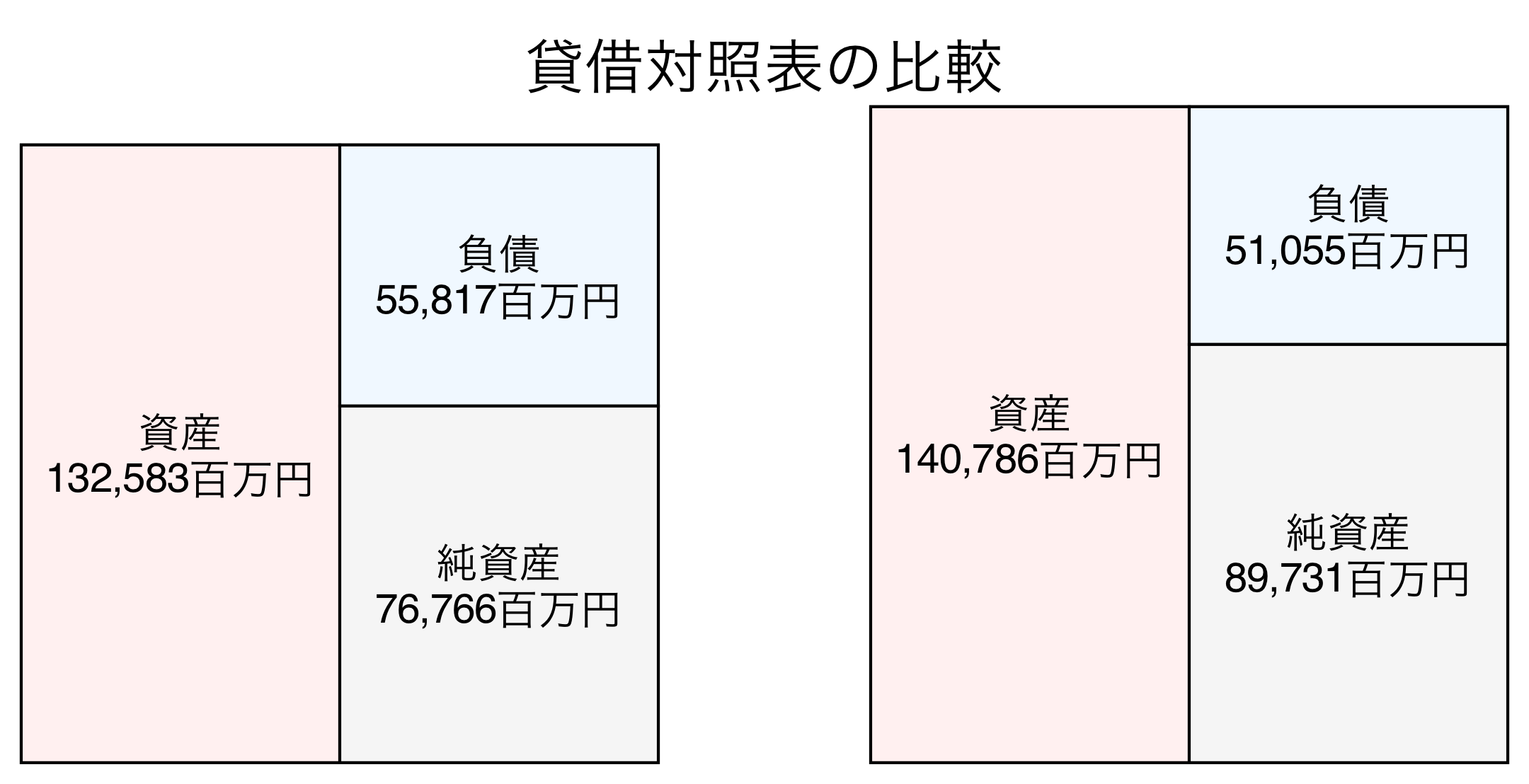 貸借対照表の比較図