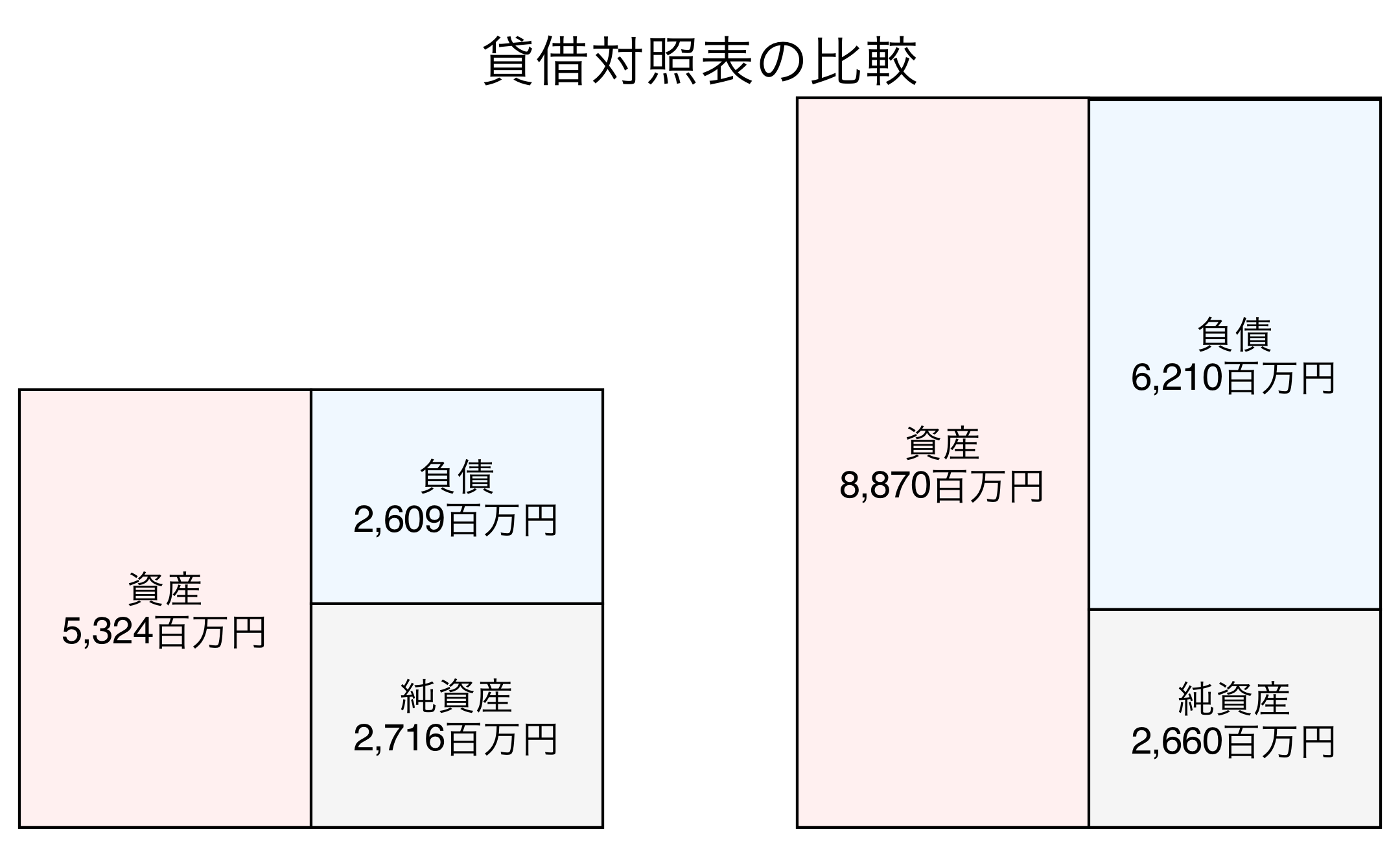 貸借対照表の比較図