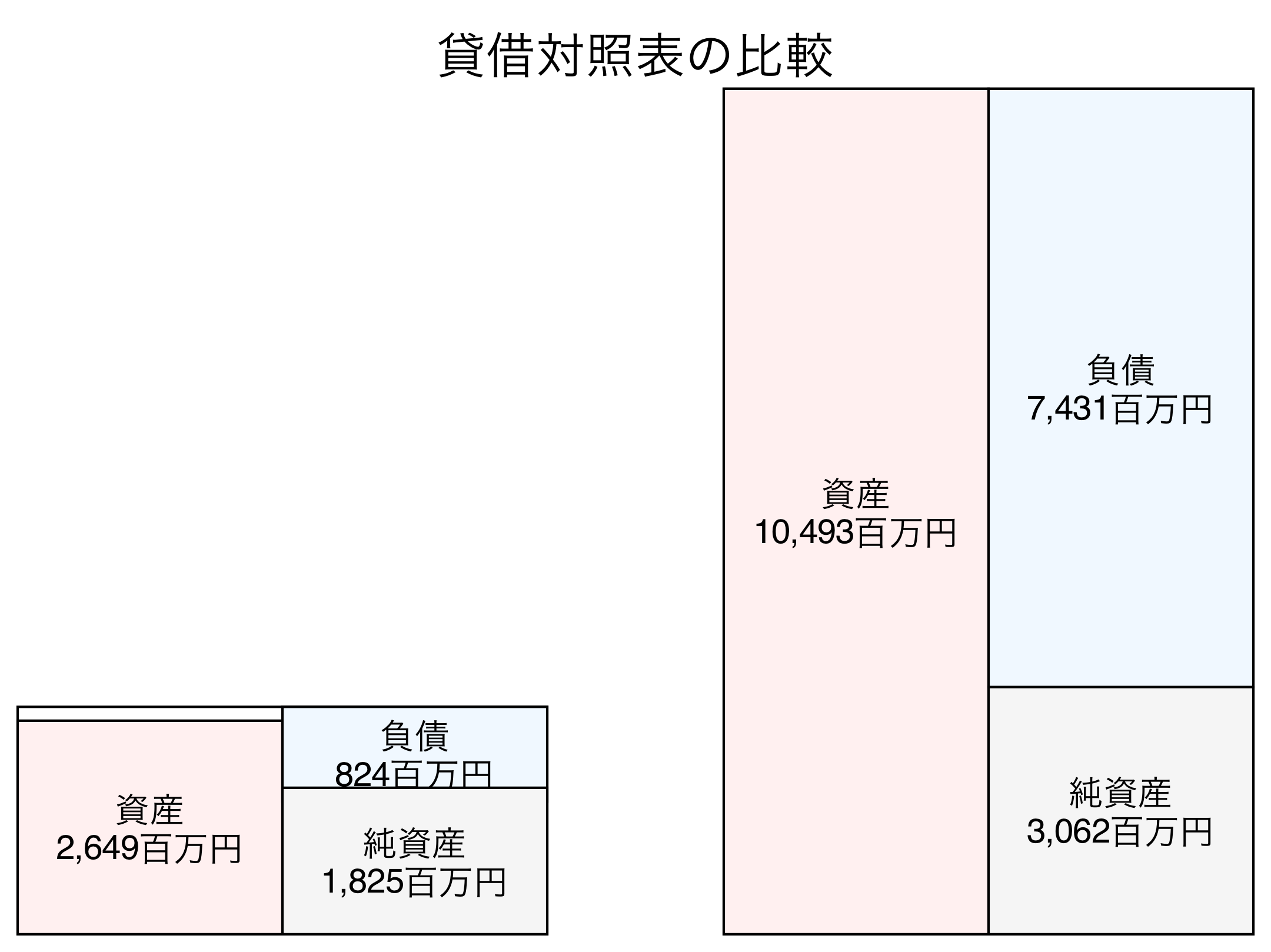貸借対照表の比較図