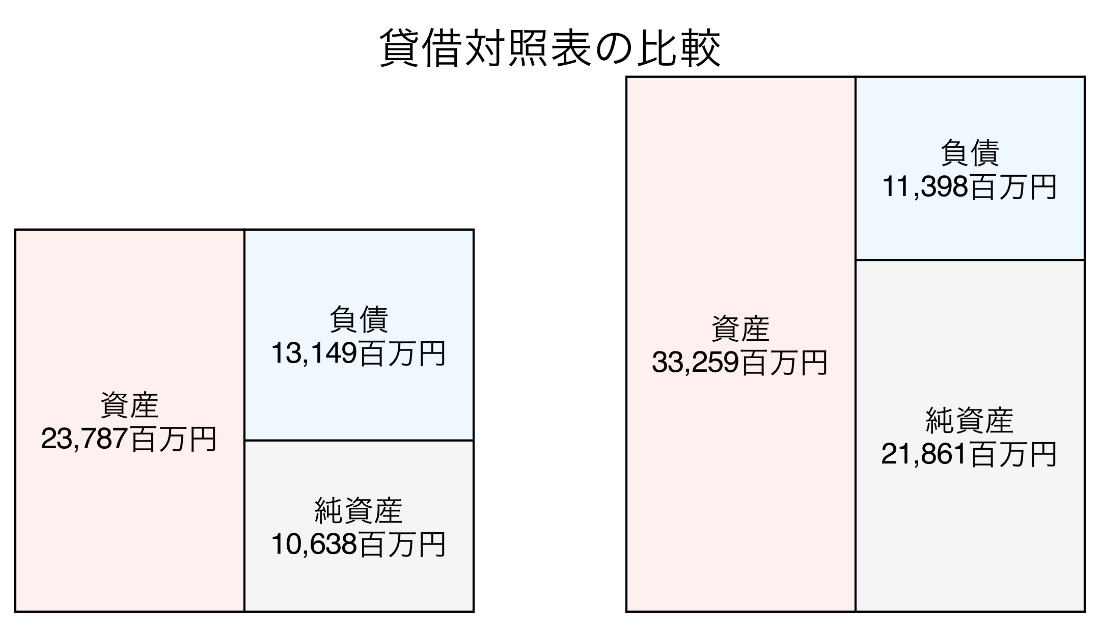 貸借対照表の比較図