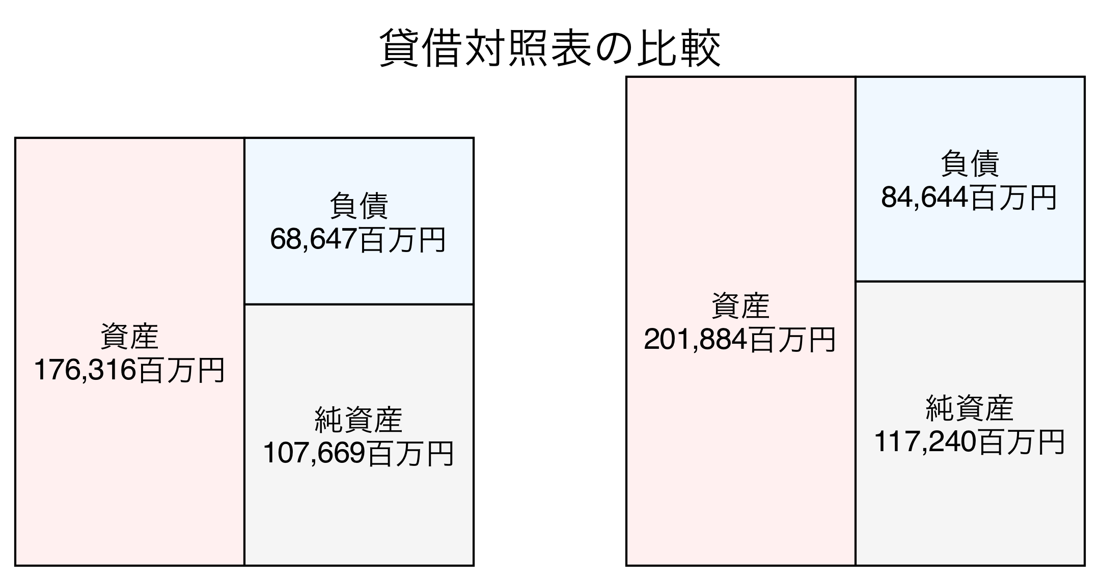 貸借対照表の比較図