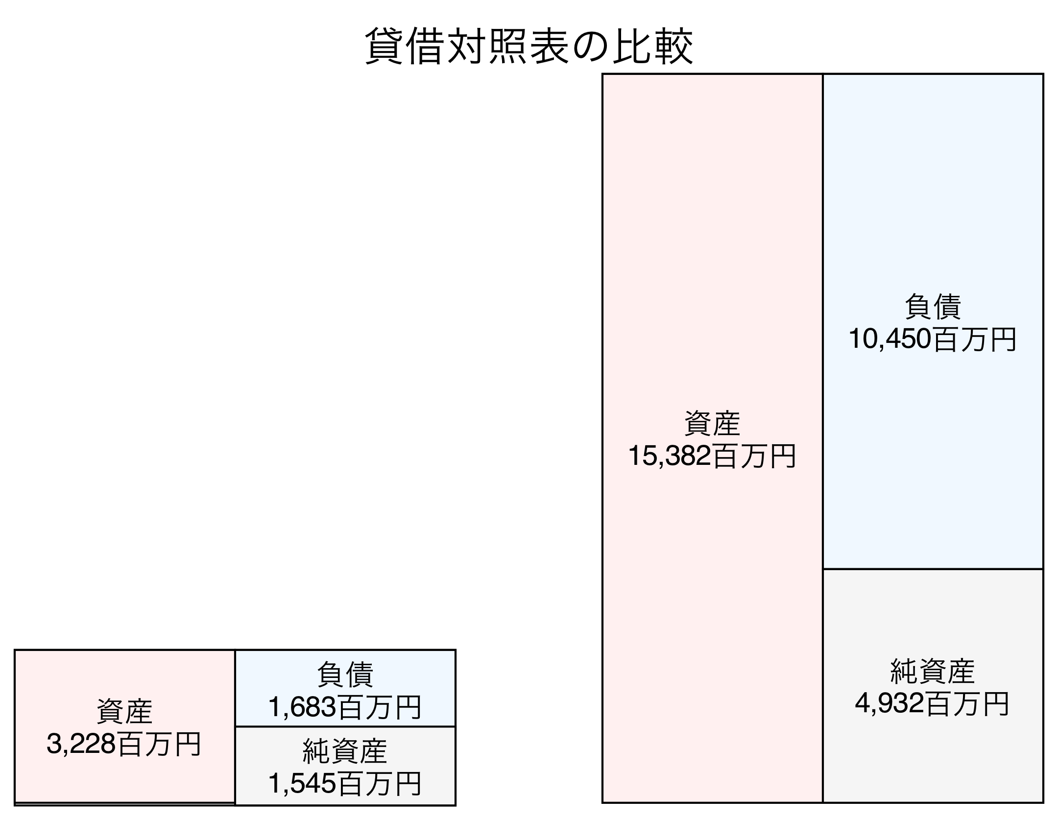 貸借対照表の比較図