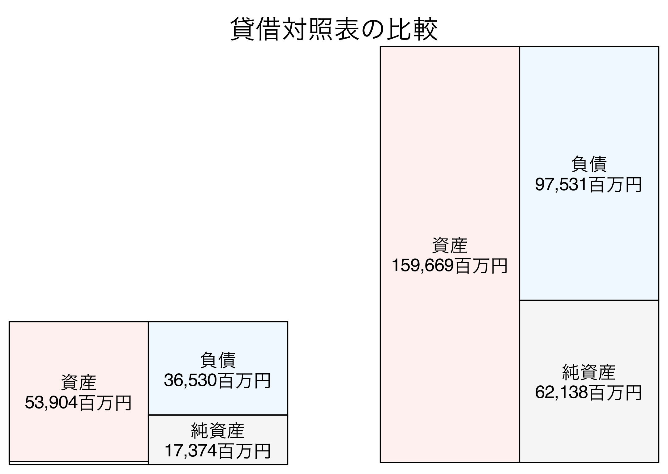 貸借対照表の比較図