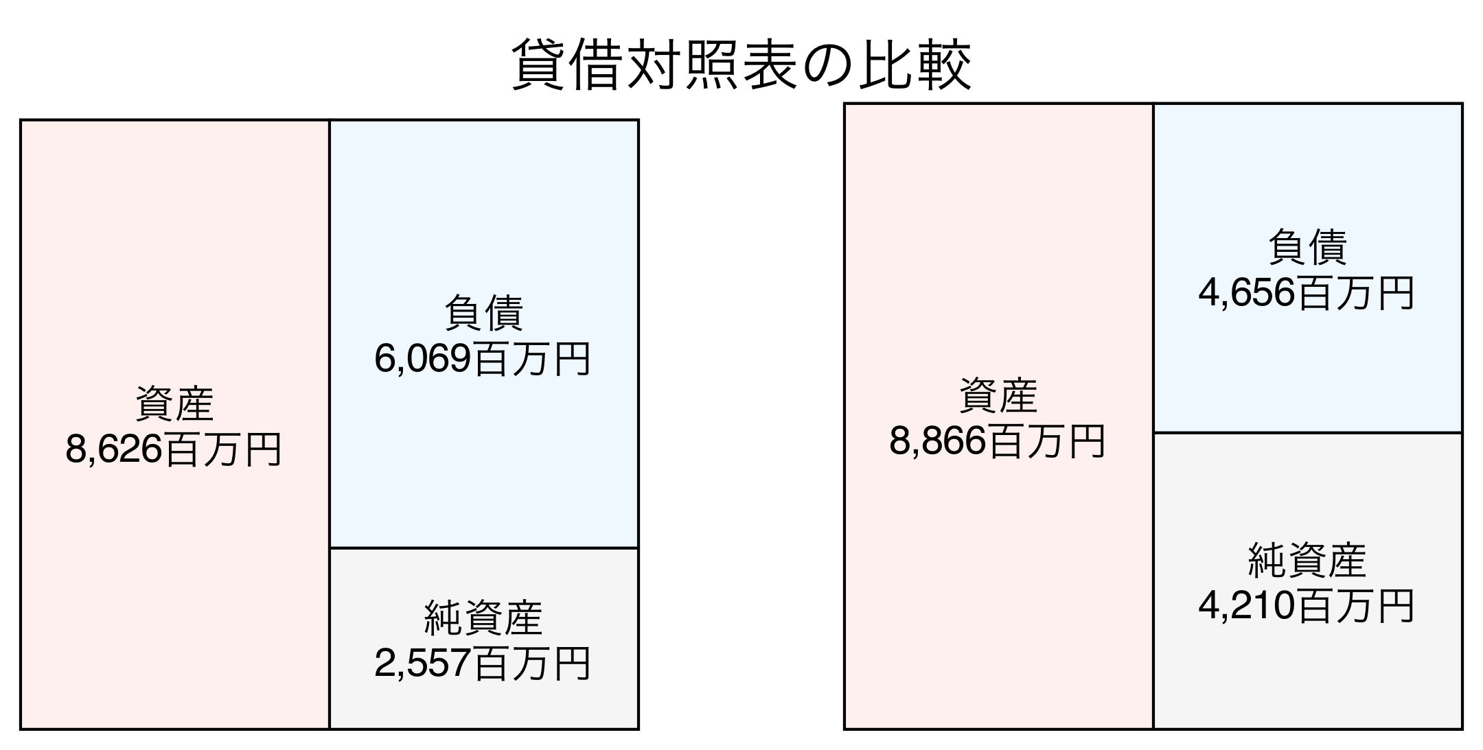 貸借対照表の比較図