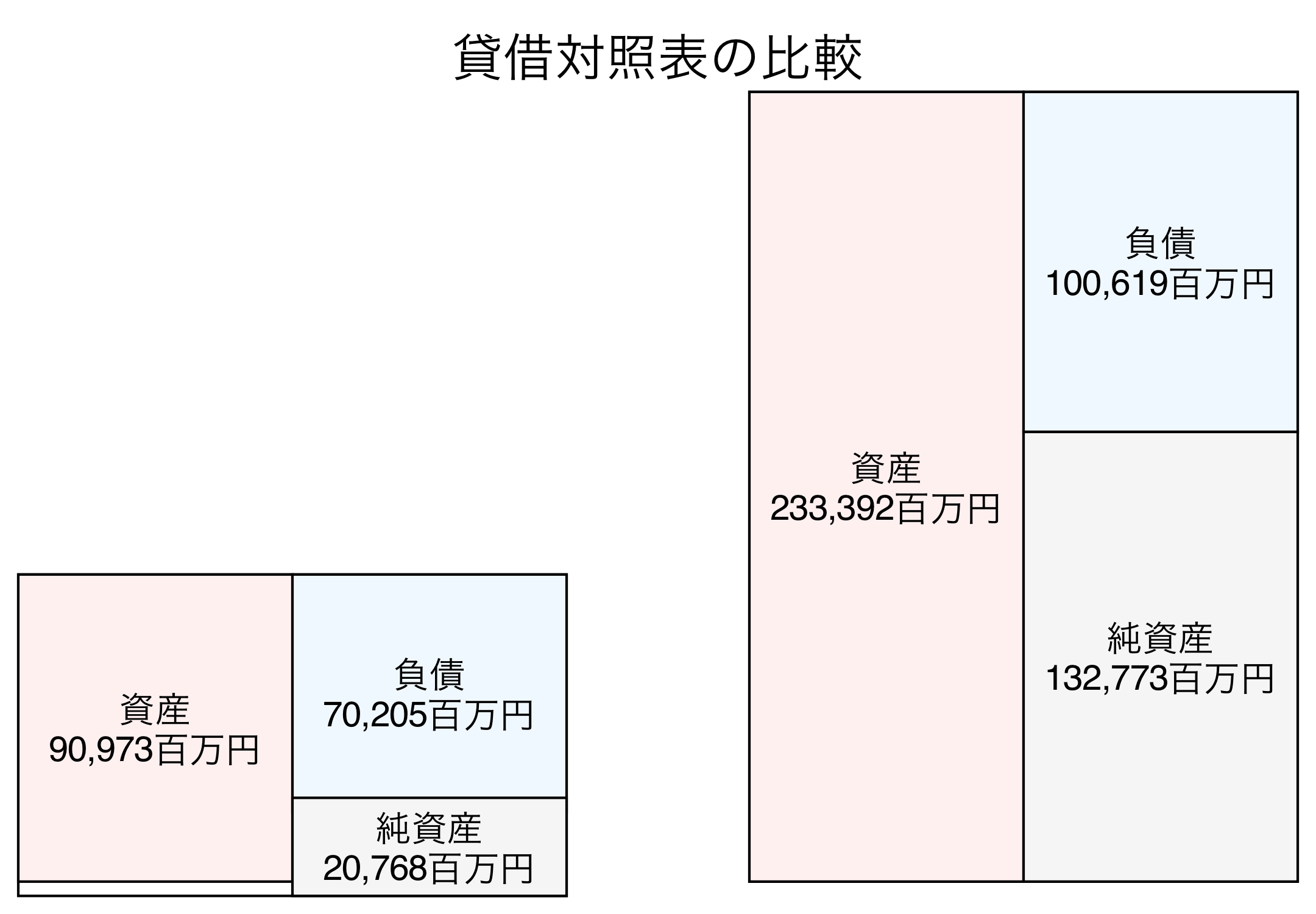 貸借対照表の比較図