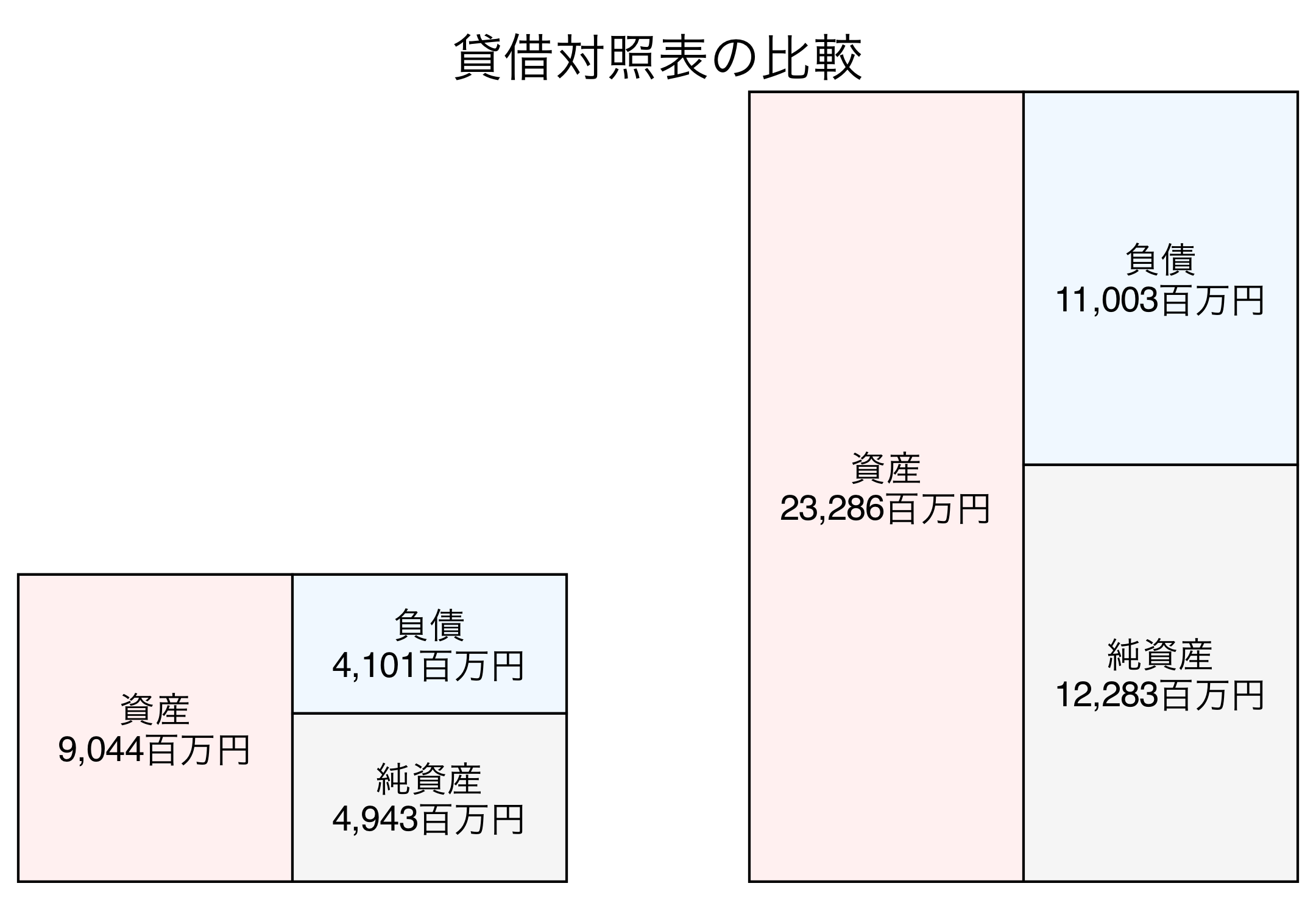 貸借対照表の比較図