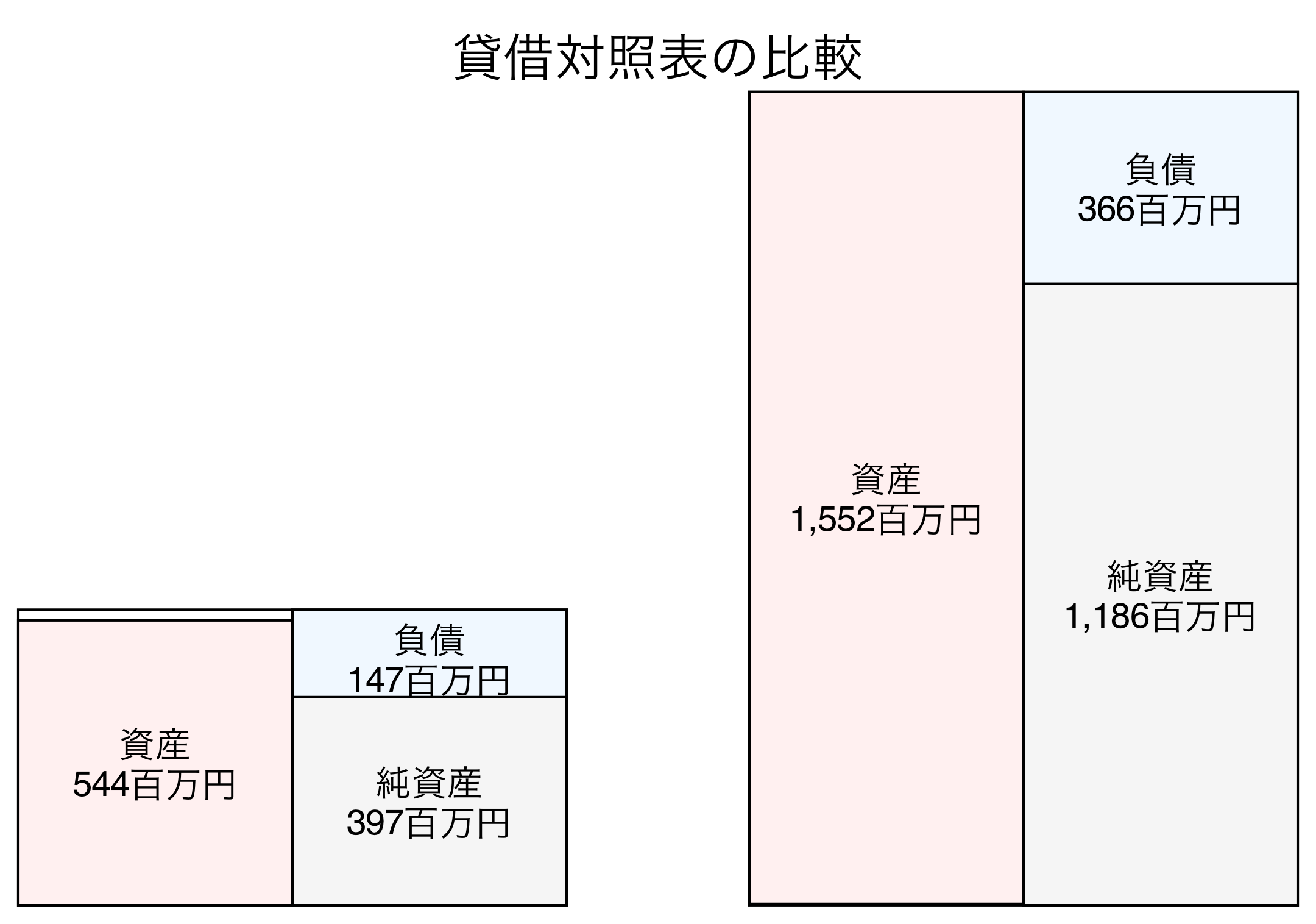 貸借対照表の比較図
