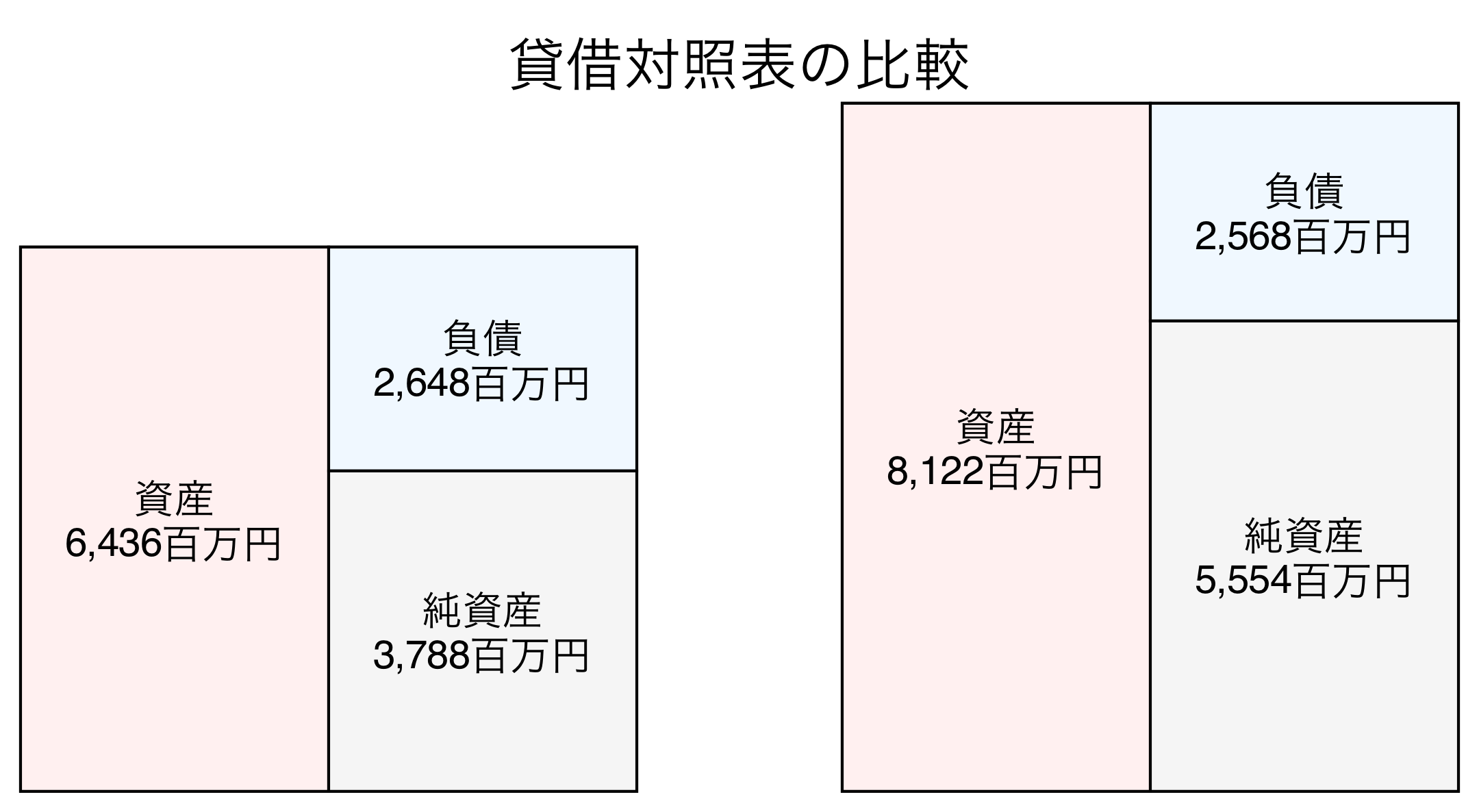 貸借対照表の比較図