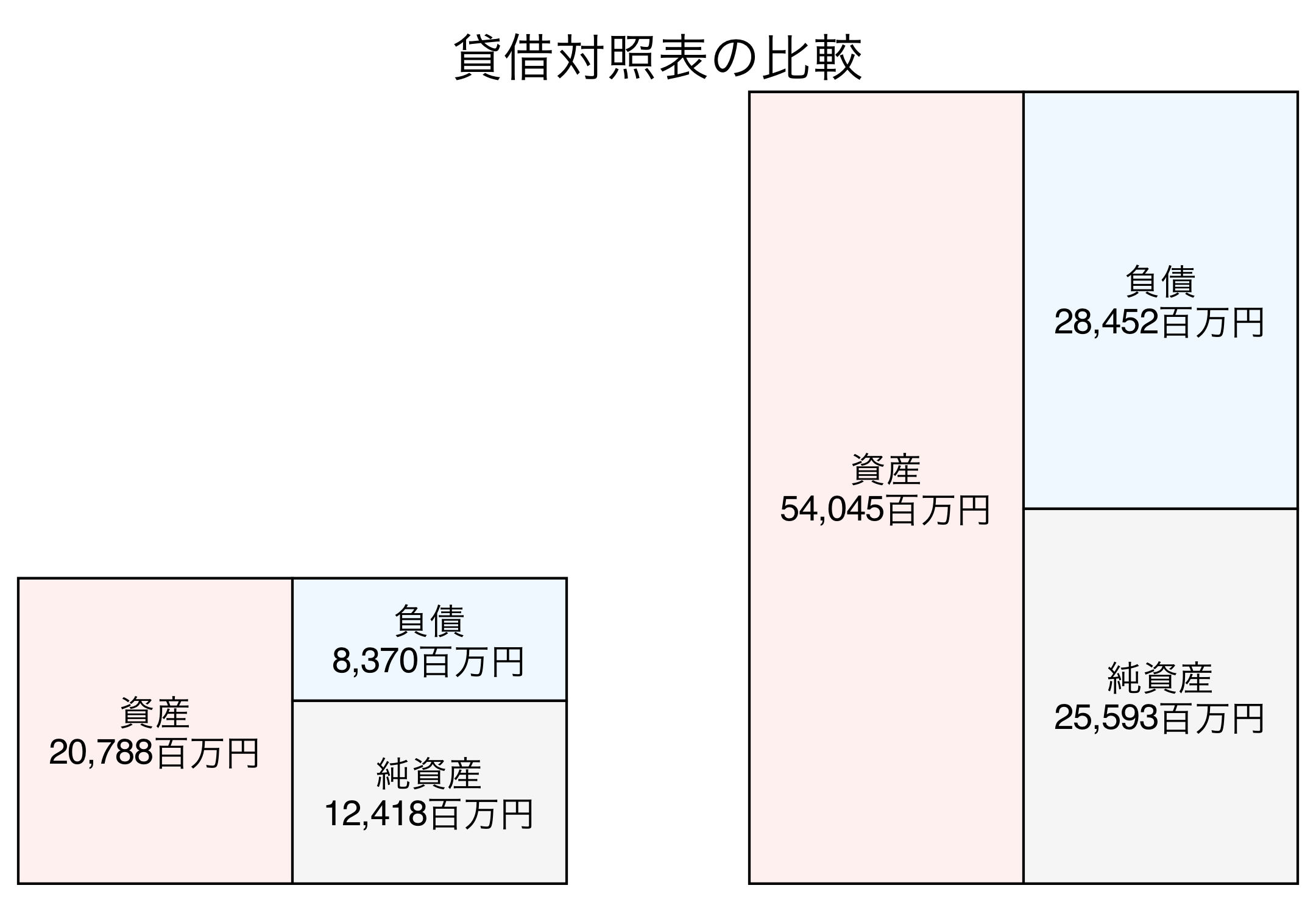 貸借対照表の比較図
