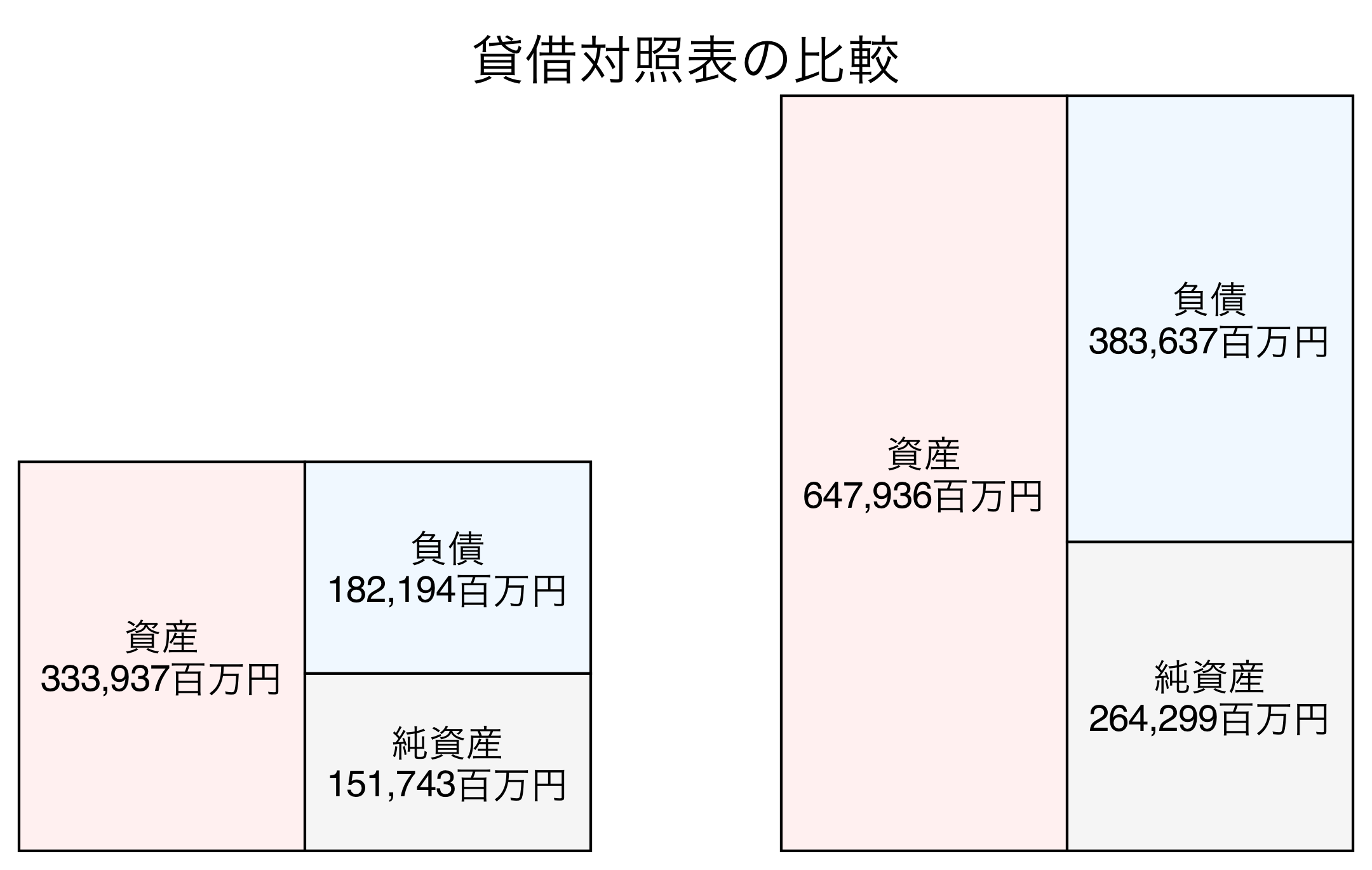 貸借対照表の比較図