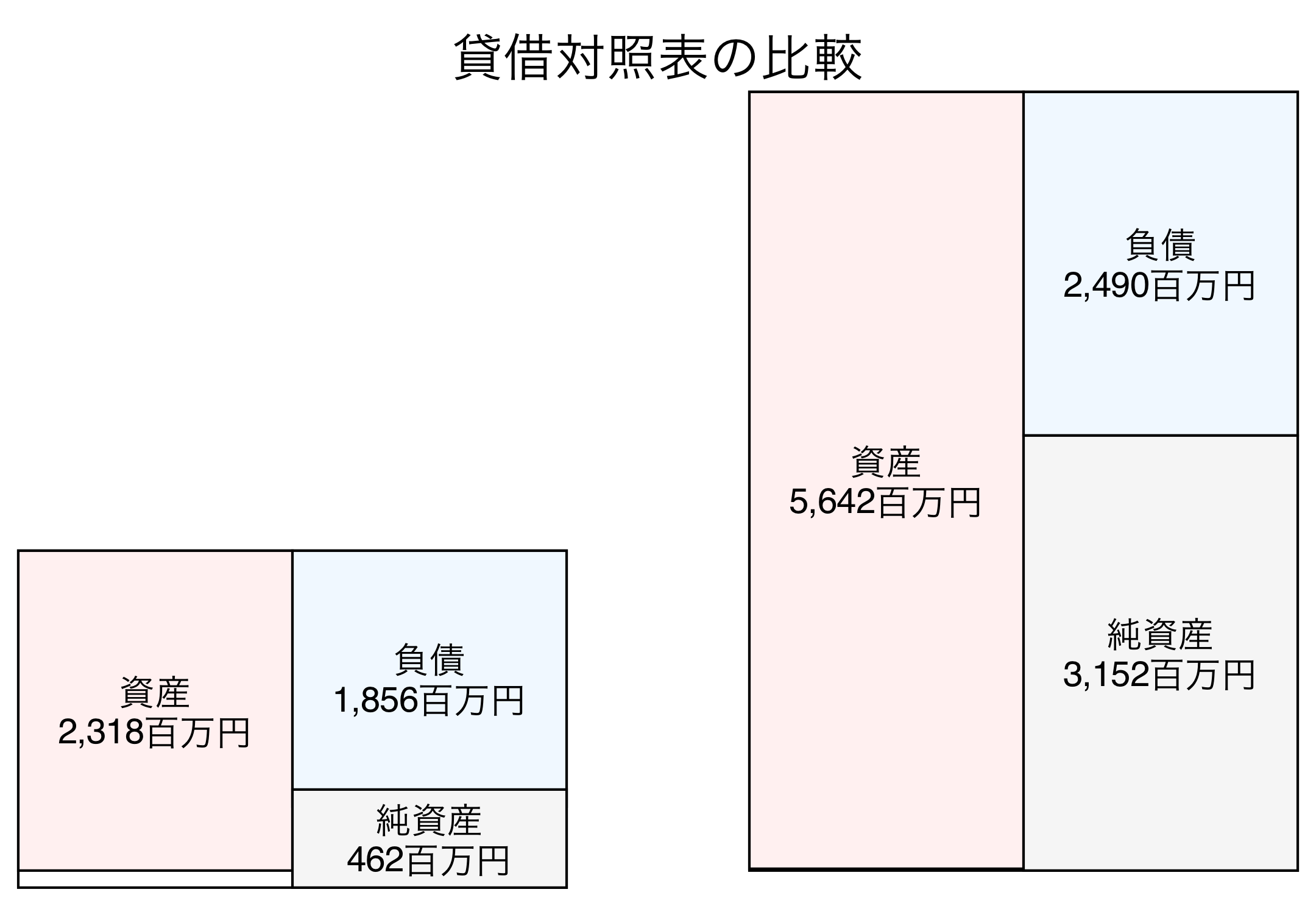 貸借対照表の比較図