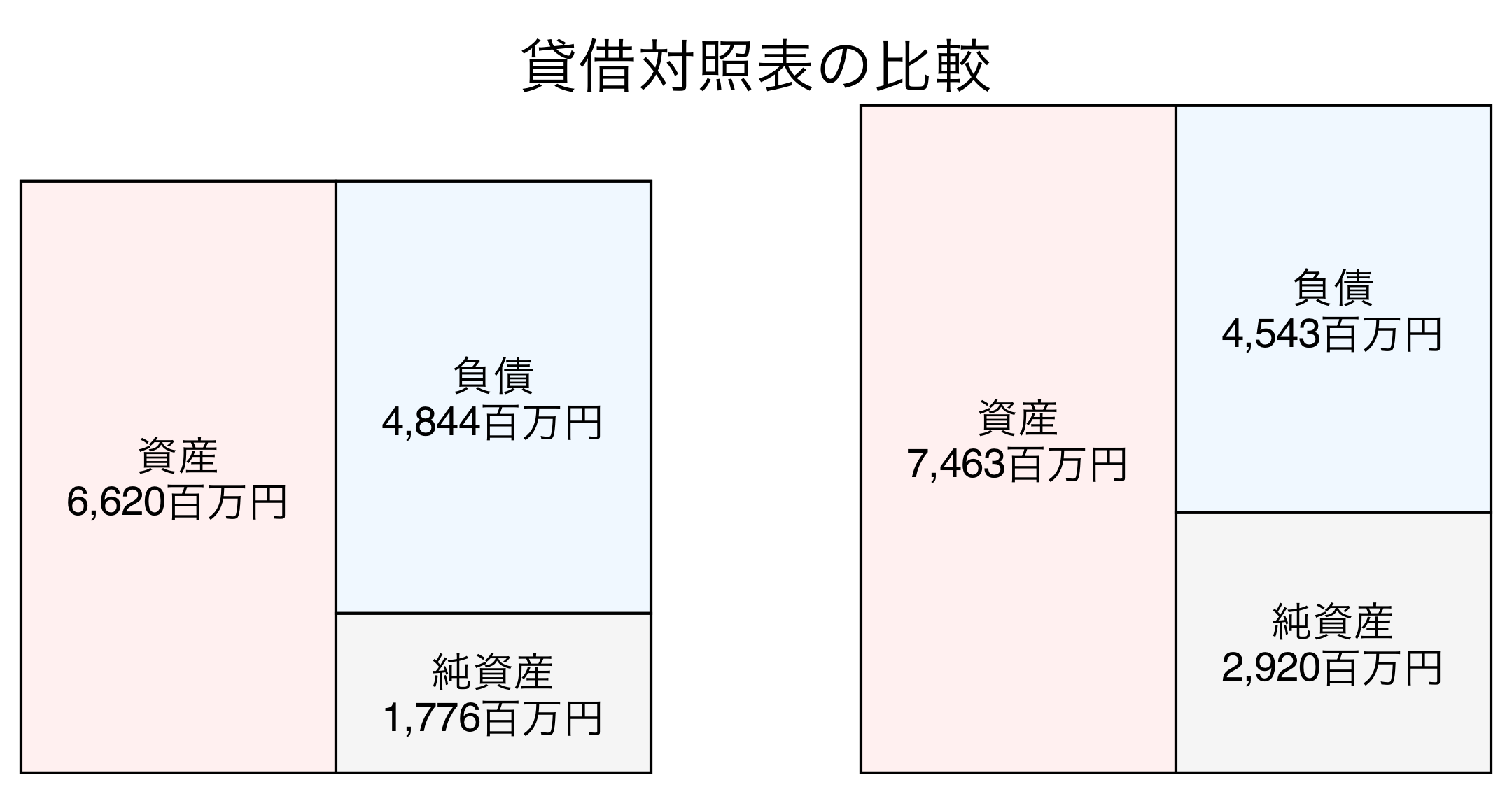 貸借対照表の比較図