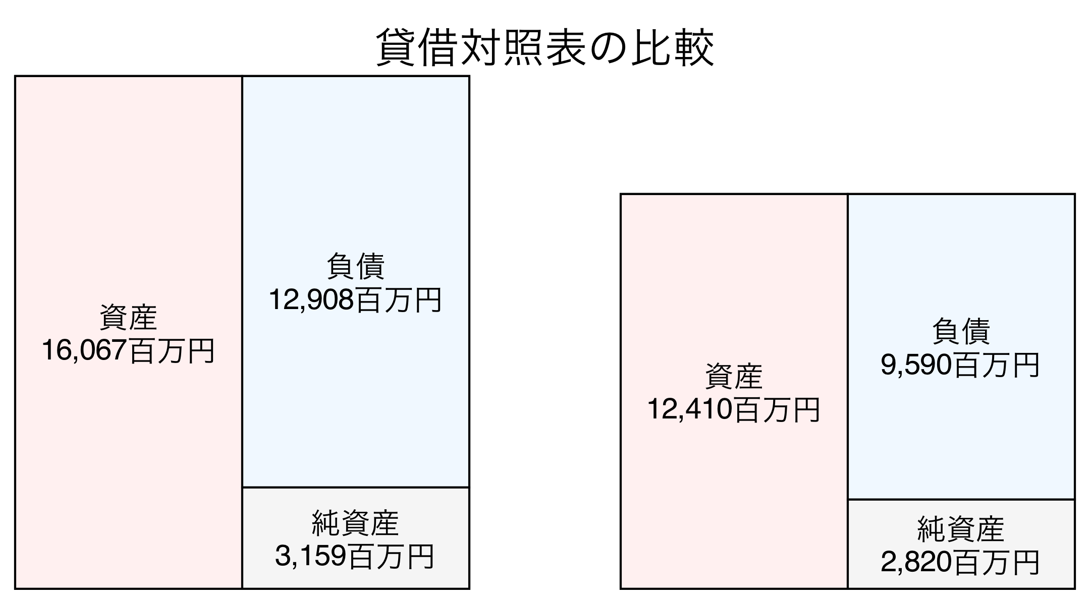 貸借対照表の比較図