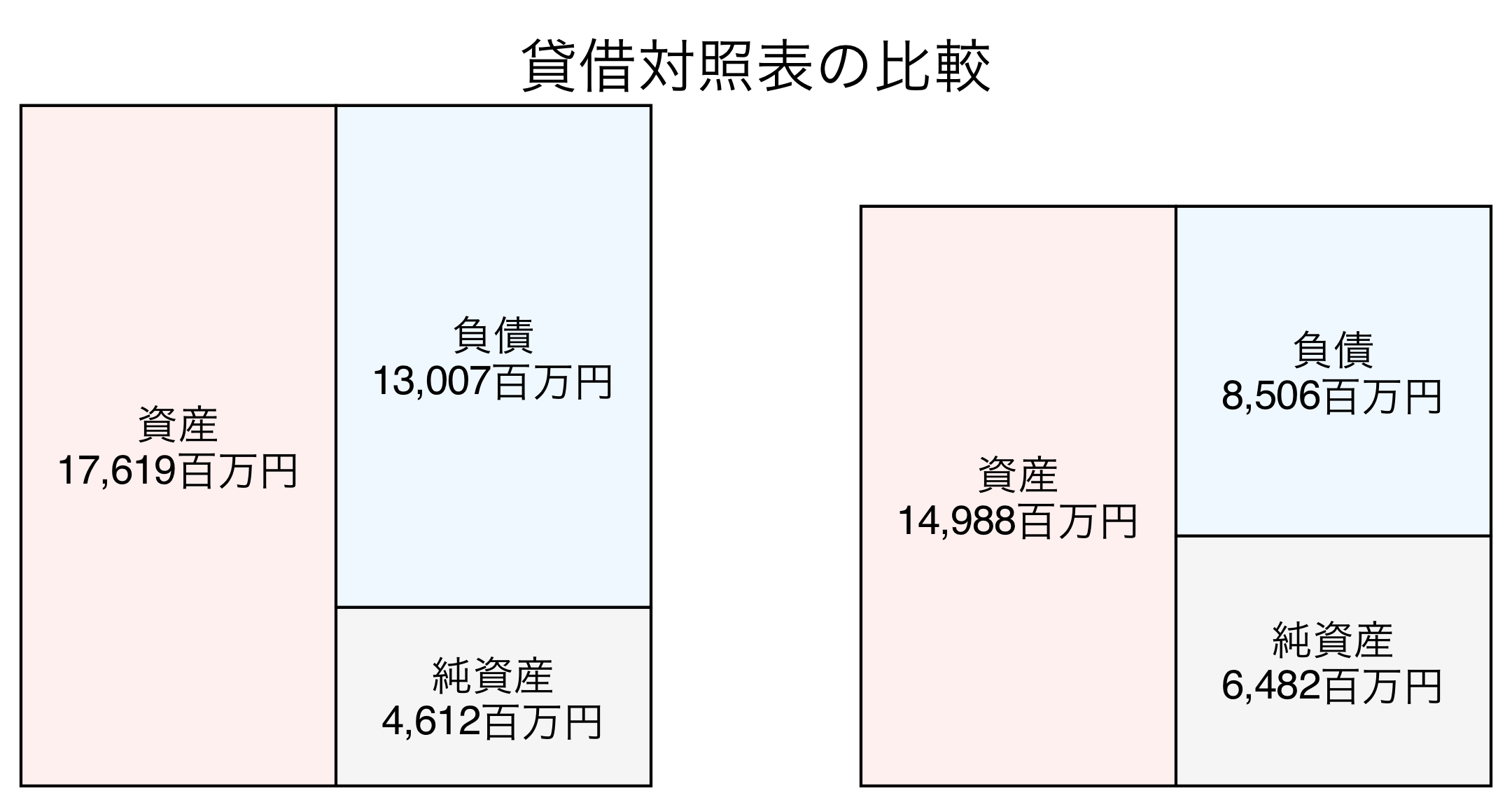貸借対照表の比較図