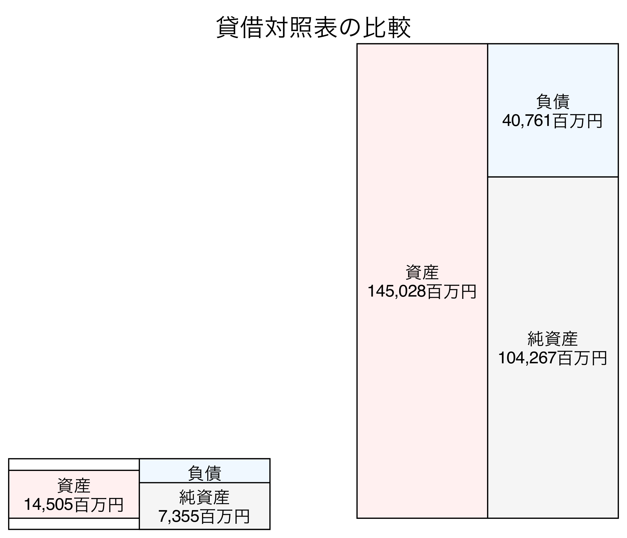 貸借対照表の比較図