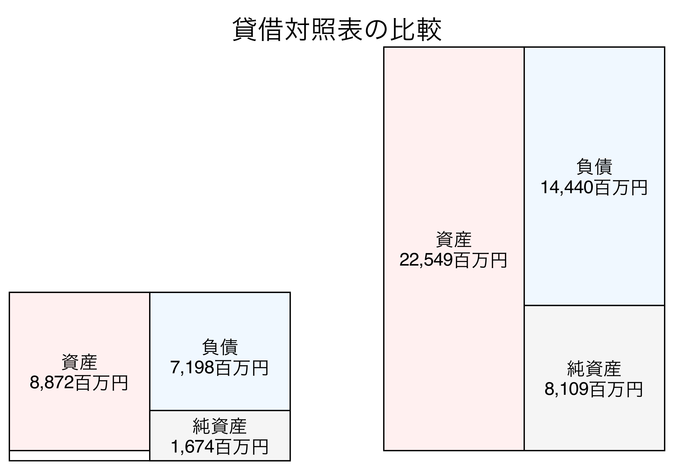 貸借対照表の比較図