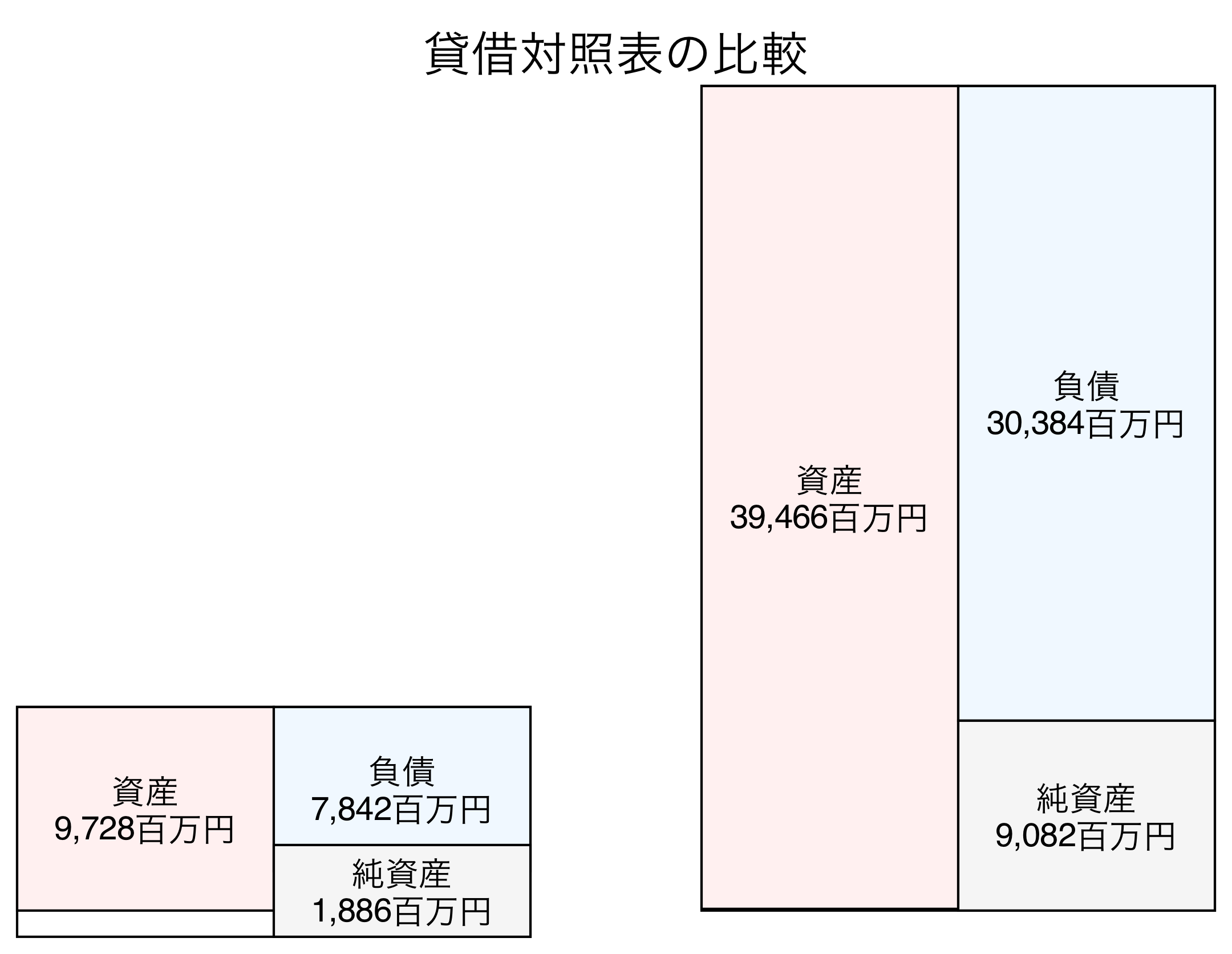 貸借対照表の比較図