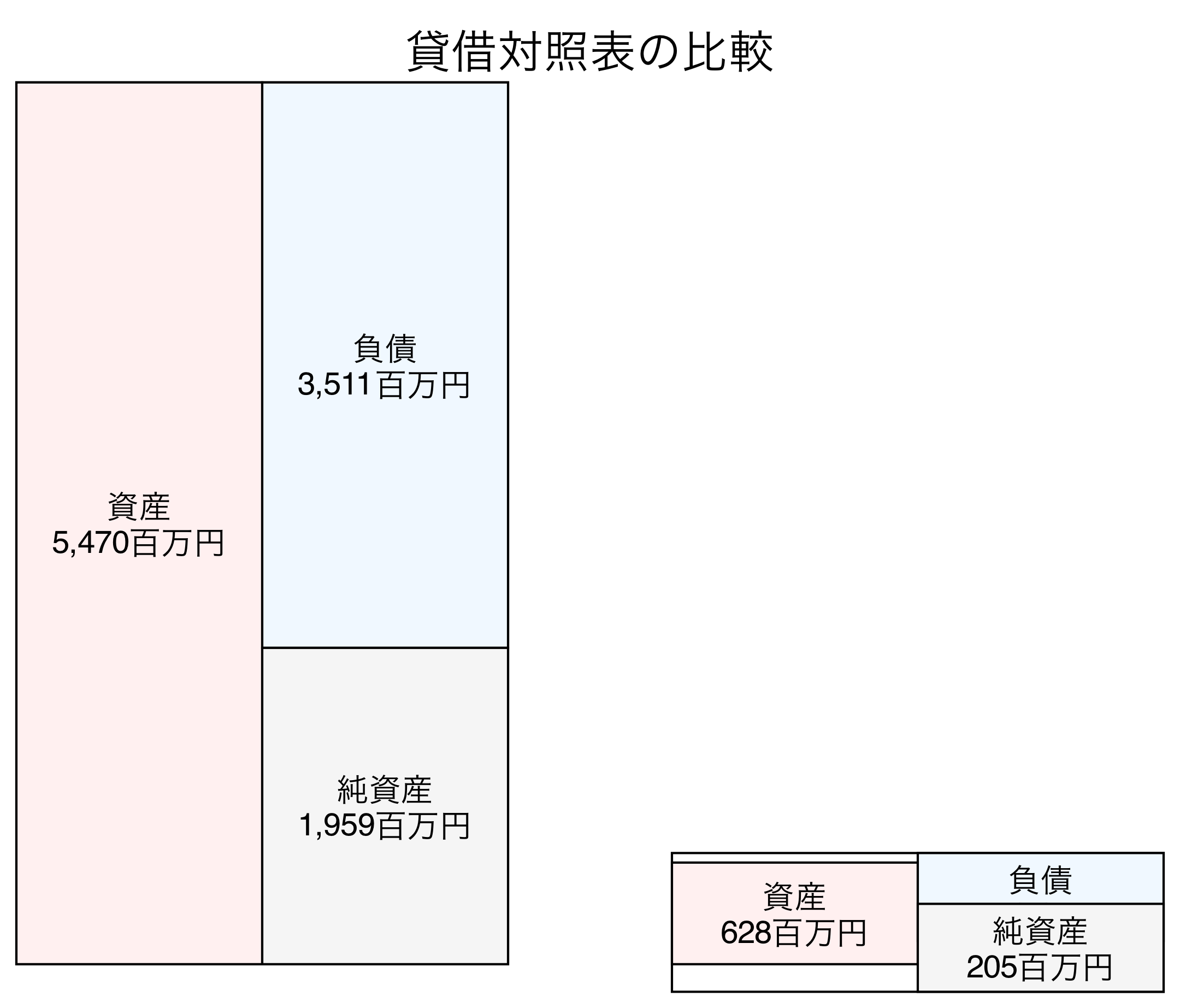 貸借対照表の比較図