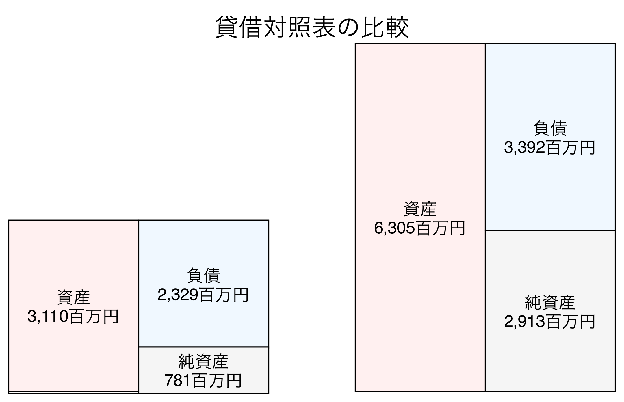貸借対照表の比較図