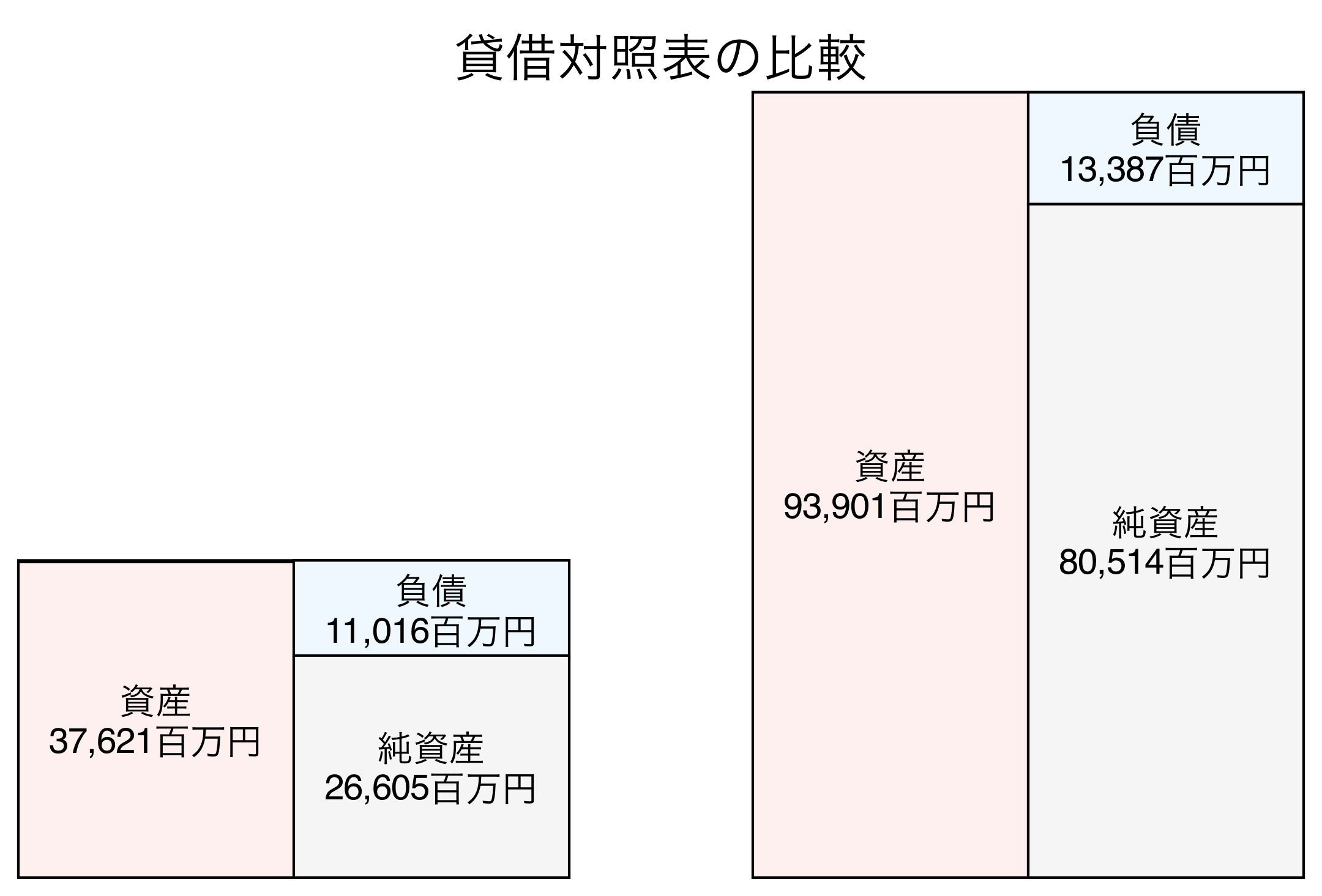 貸借対照表の比較図