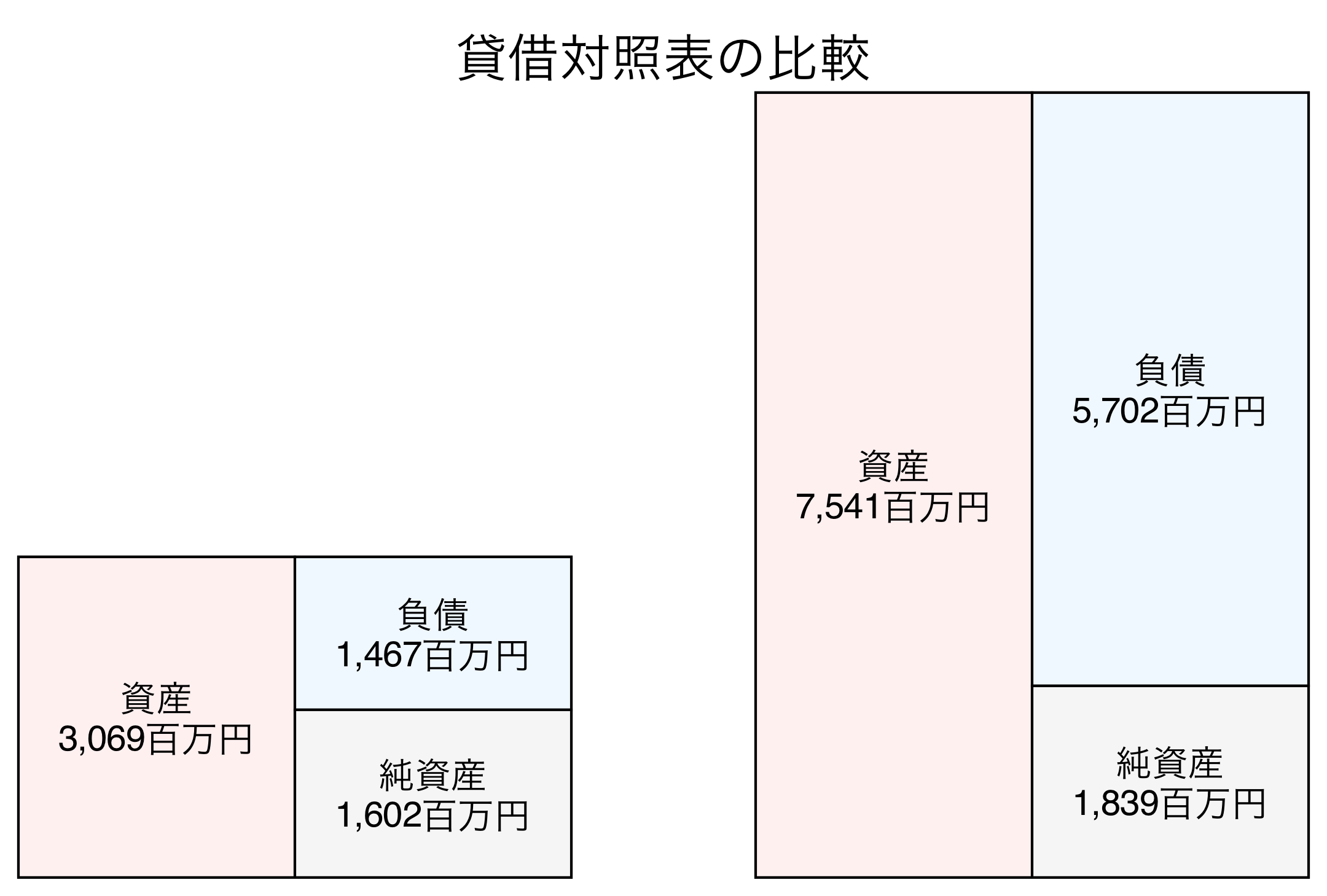 貸借対照表の比較図
