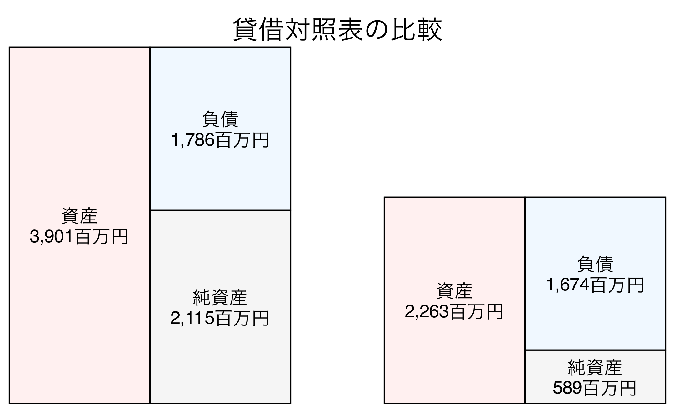 貸借対照表の比較図