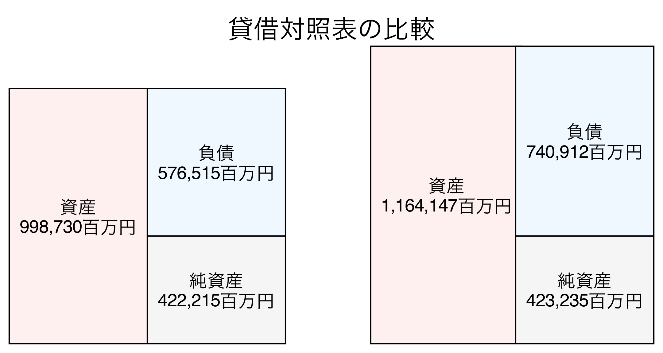 貸借対照表の比較図