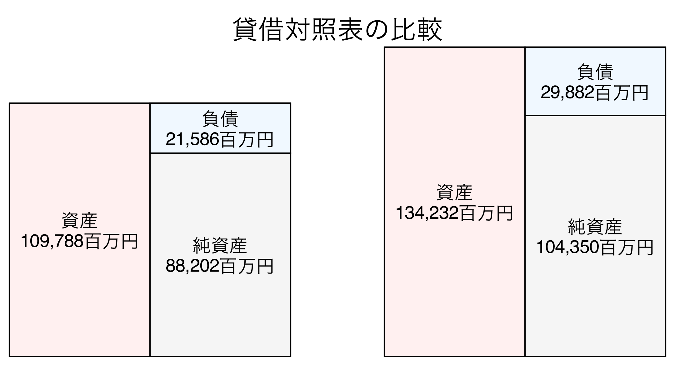 貸借対照表の比較図